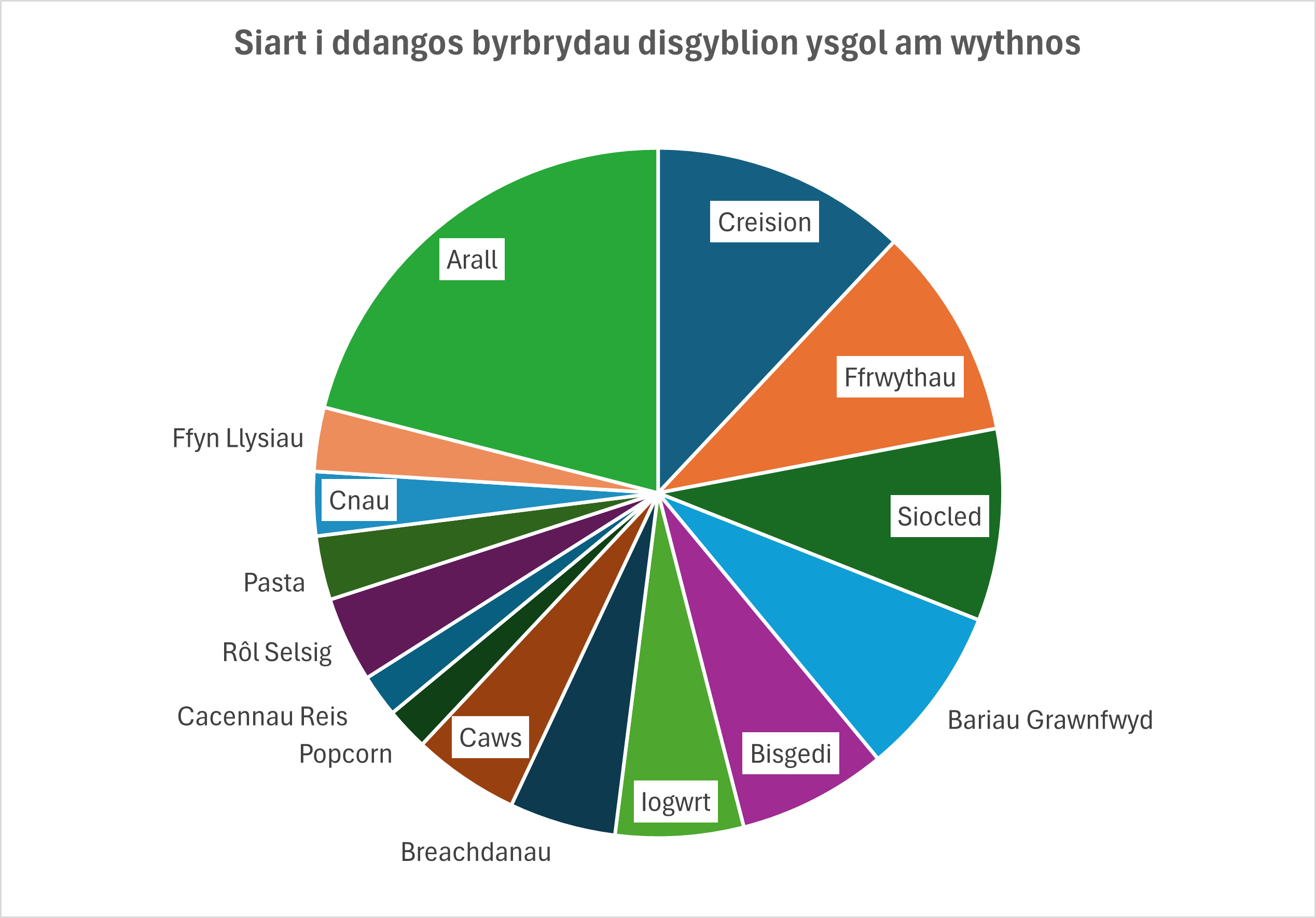 A pie chart with 15 different categories of snacks to show the proportions of each bought into school for a week. The numbers have become so small that 7 of category labels have ended up outside the circle.