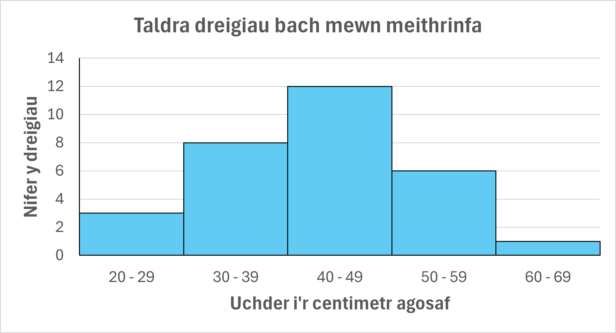 A histogram entitled 'Heights of baby dragons in a creche'. This graph shows equal sized height brackets (with height measured to the nearest cm) along the x-axis and the number of dragons on the y-axis. There are no gaps between the bars. The data shown is: 3 dragons between 20 and 29cm, 8 dragons between 30 and 39cm, 12 dragons between 40 and 49cm, 6 dragons between 50 and 59cm, 1 dragon between 60 and 69cm