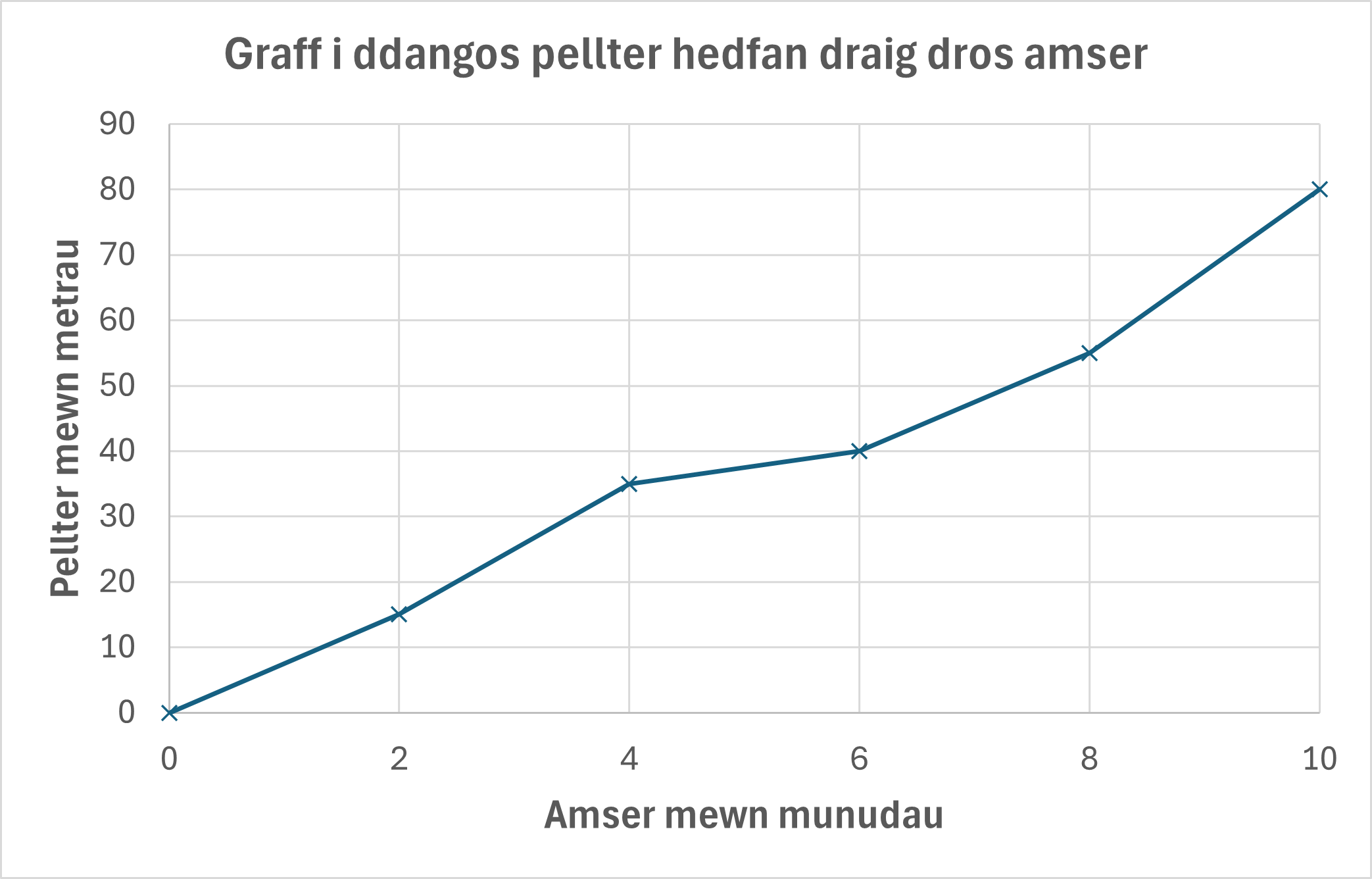 A line graph to show distance (in metres) flown by a dragon over time (in minutes). The plotted points are at 0m at 0, 15m at 2, 35m at 4, 40m at 6, 55m at 8, and 80m at 10 minutes. These plotted points are then all connected by a line traveling from left to right.