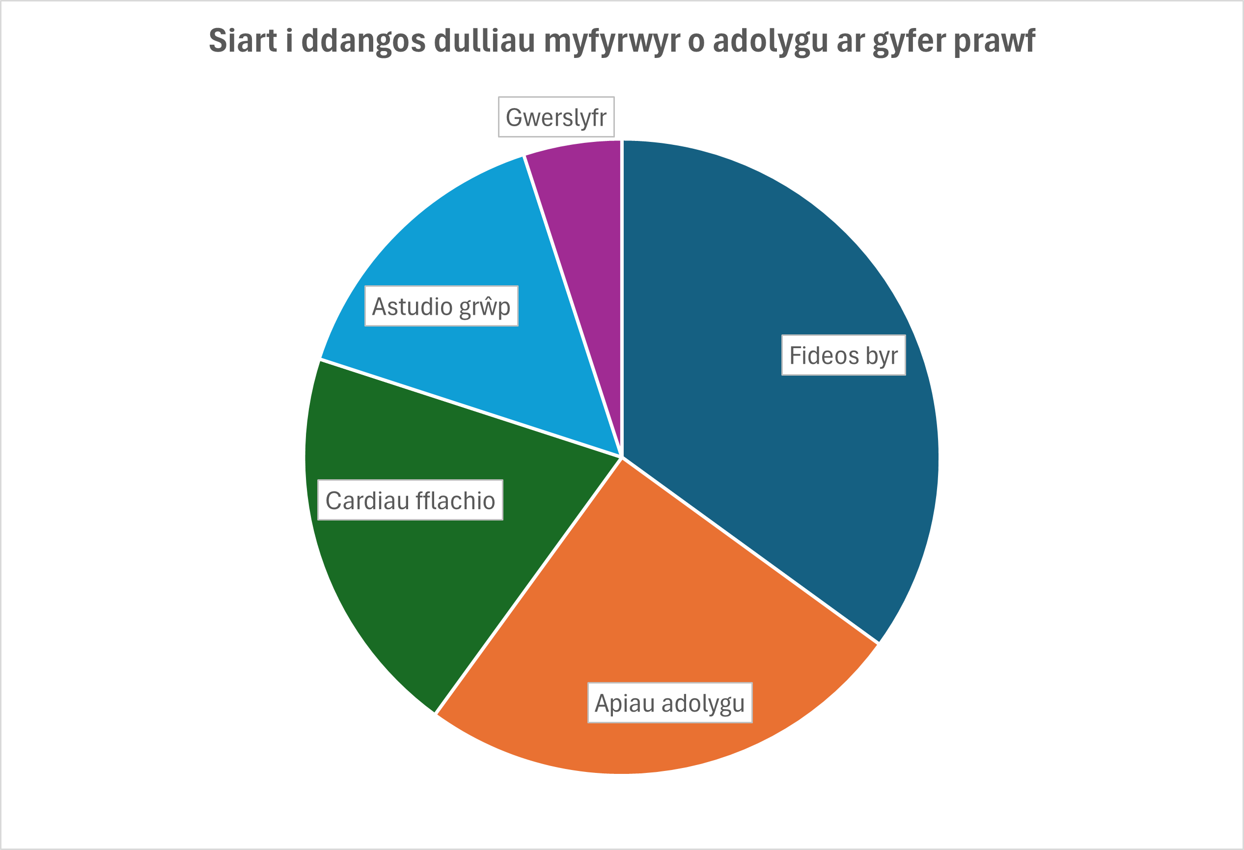 A pie chart which shows a circle broken down into proportional coloured wedges for the different categories. The title explains how the chart is showing the main method students used to revise for a test. 35% for Short Videos, 25% for Revision Apps, 20% for Flashcards, 15% for Group Study and the last 5% for Textbook.