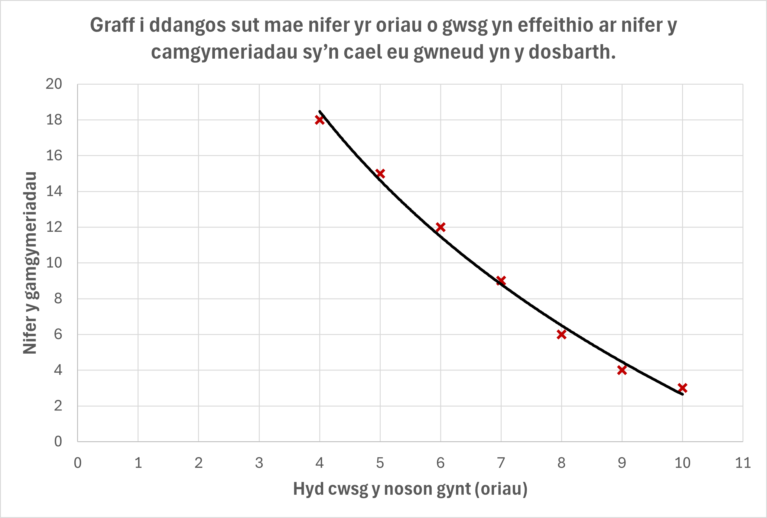 Same as above but with a curved line showing the pattern of the plotted points.