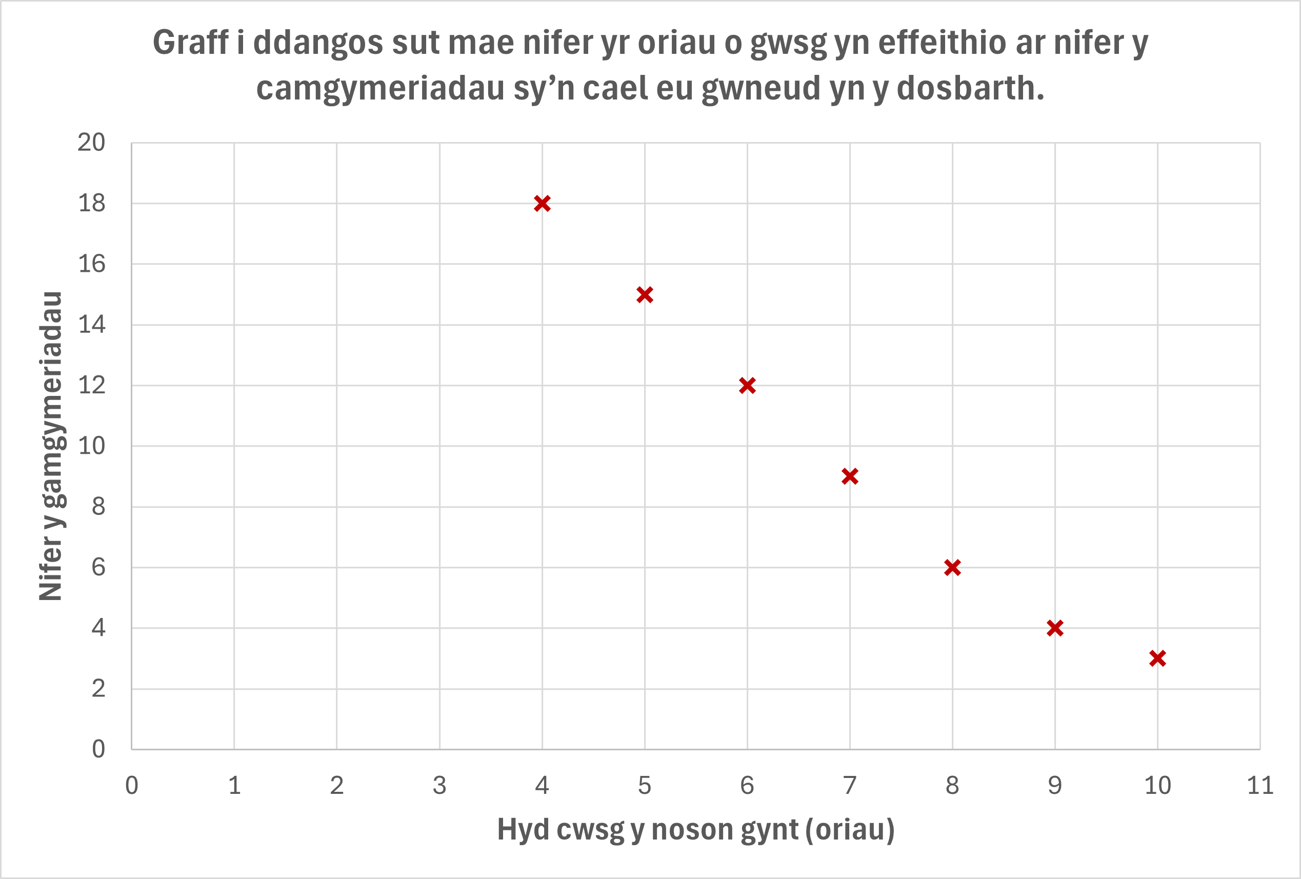 A graph to show how the number of hours of sleep the night before (x-axis) affects the number of mistakes made in class (y-axis). There are points plotted on as crosses to mark 18 mistakes for 4 hours of sleep, 15 for 5, 12 for 6, 9 for 7, 6 for 8, 4 for 9, and finally 3 mistakes for 10 hours sleep.