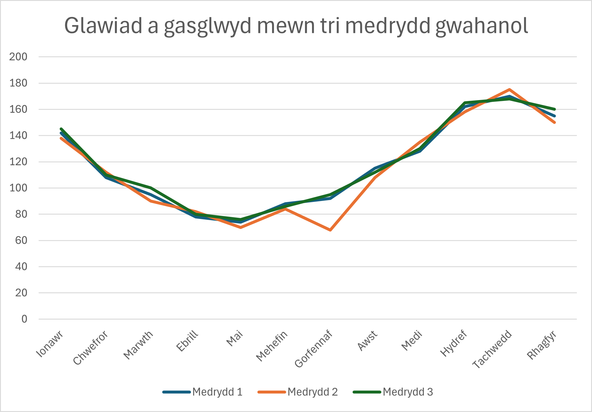 Graff llinell yn gorchuddio'r tri darlleniad mesurydd gwahanol dros gyfnod o ddeuddeg mis.