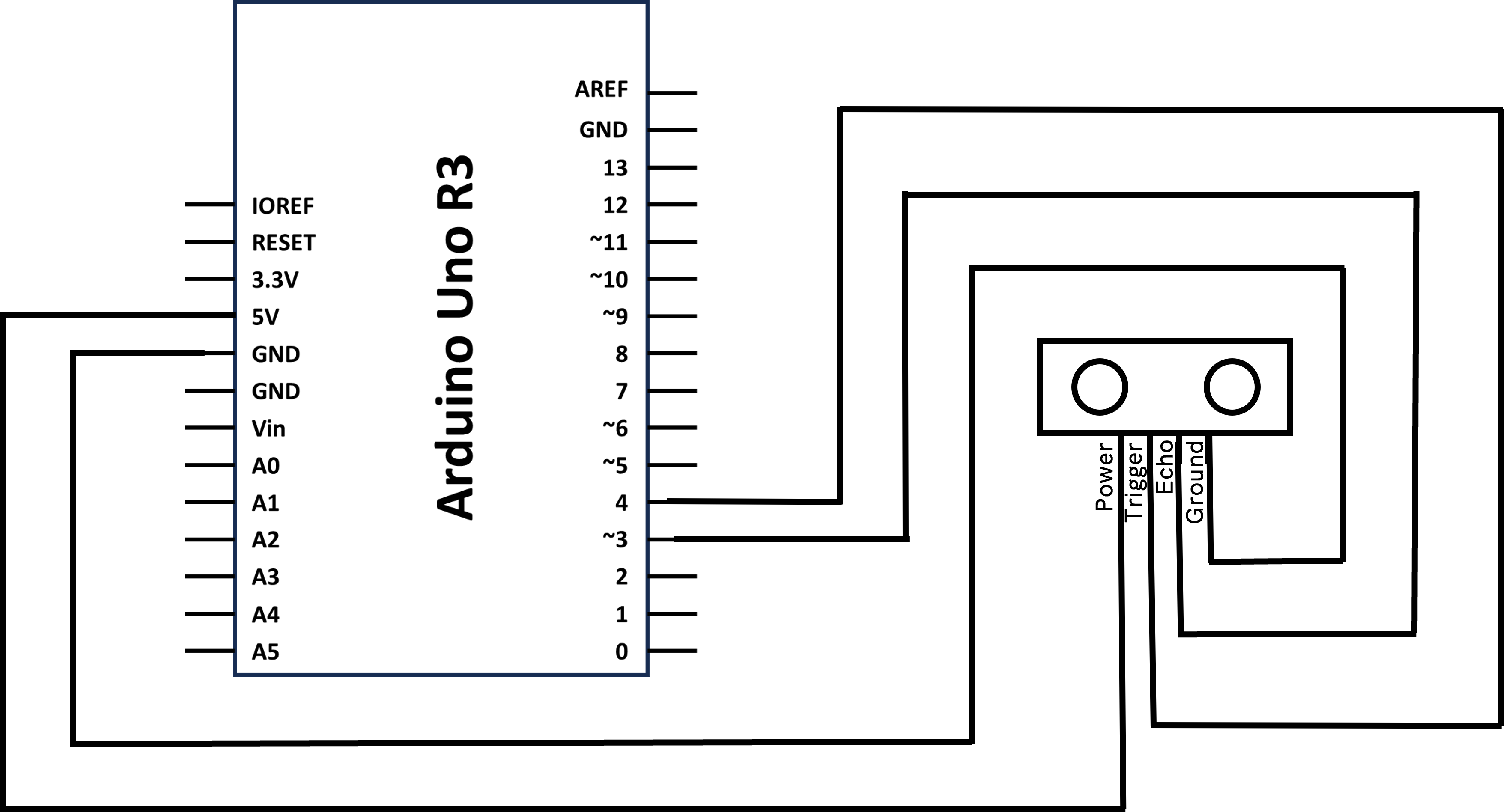 Diagram cylched sy'n dangos synhwyrydd uwchsain wedi'i gysylltu ag Arduino Uno R3. Mae pin pŵer y synhwyrydd uwchsain yn cysylltu i'r 5V, mae'r pin Sbardun yn cysylltu i bin 4, yr Eco i bin 3 a'r Ddaear i'r GND.