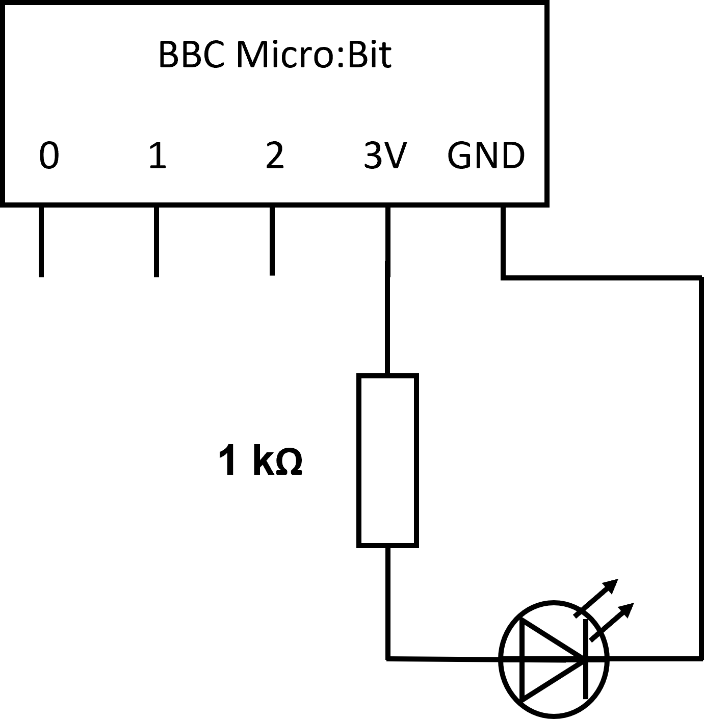 A circuit with an LED and a 1 kΩ resistor connected to the 3V pin and GND pin on the Micro:Bit