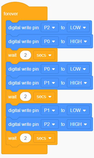 Dolen 'forever' sy'n cynnwys y blociau canlynol yn eu trefn: 'digital write pin P2 to LOW', 'digital write pin P0 to HIGH', 'wait 2 secs', 'digital write pin P0 to LOW', 'digital write pin P1 to HIGH', 'wait 2 secs', 'digital write pin P1 to LOW', 'digital write pin P2 to HIGH'.
