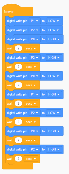 Dolen 'forever' sy'n cynnwys y blociau canlynol yn eu trefn: 'digital write pin P1 to LOW' 'digital write pin P2 to LOW', 'digital write pin P0 to HIGH', 'wait 2 secs', 'digital write pin P2 to HIGH', 'wait 2 secs', 'digital write pin P0 to LOW', 'wait 2 secs', 'digital write pin P1 to HIGH', 'wait 2 secs', 'digital write pin P2 to LOW', 'wait 2 secs', 'digital write pin P0 to HIGH', 'wait 2 secs', 'digital write pin P2 to HIGH', 'wait 2 secs'.