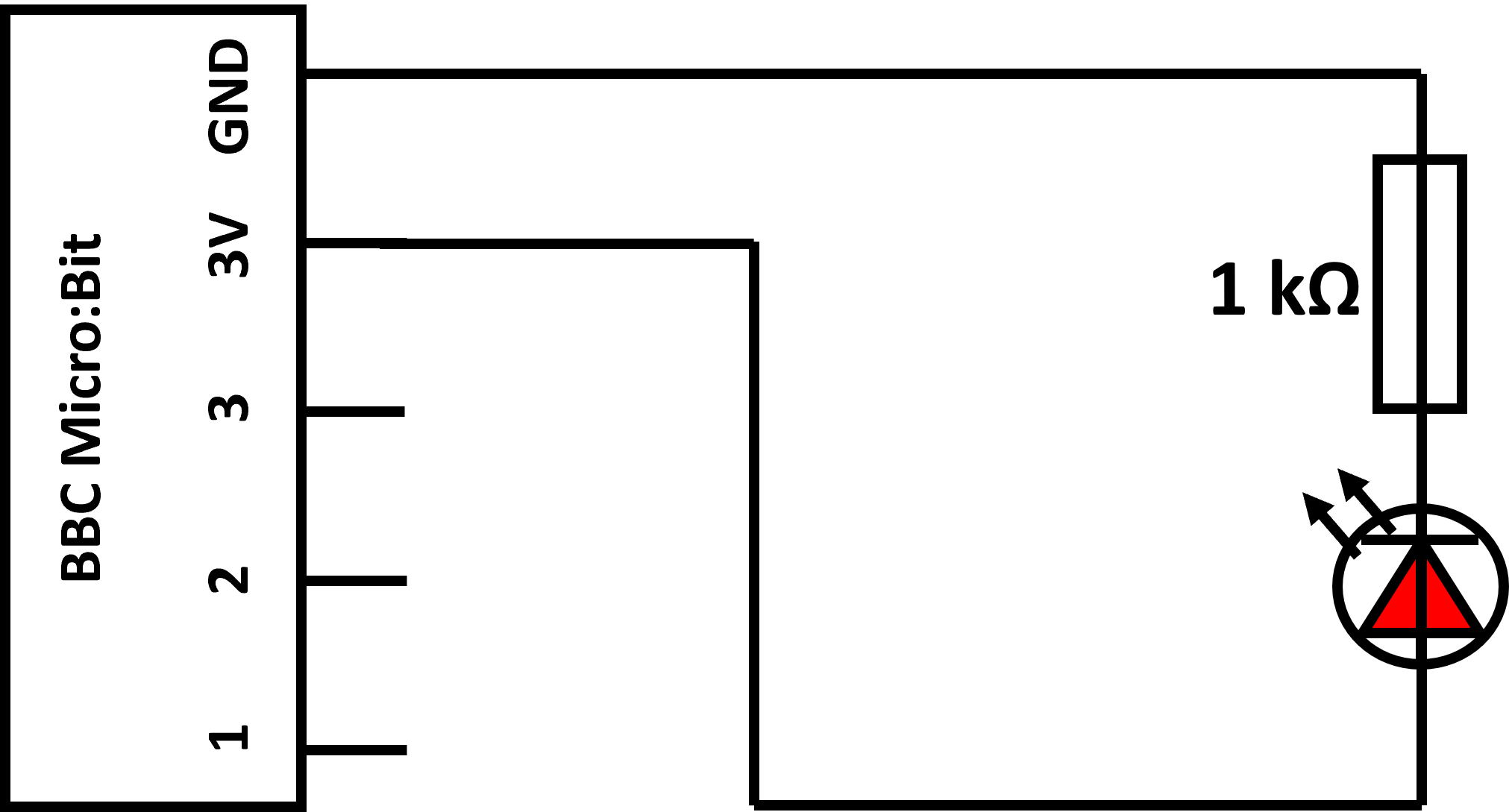 Diagram o gylched gyfres sy'n cynnwys BBC Micro:Bit yn gweithio fel y cyflenwad pŵer ar gyfer LED coch a gwrthydd 1kΩ.