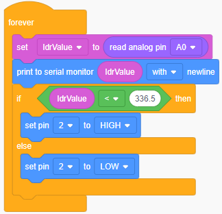 Mae'r cyfarwyddiadau rhaglennu canlynol wedi'u hychwanegu i'r ddolen 'am byth': If ldrValue < 336.5 then set pin 2 to HIGH else set pin 2 to LOW