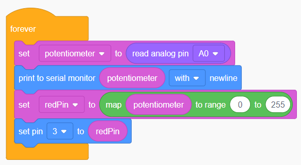 Mae dau floc newydd wedi'u hychwanegu at y ddolen 'am byth': set redPin to map potentiometer to range 0 to 255, set pin 3 to redPin.