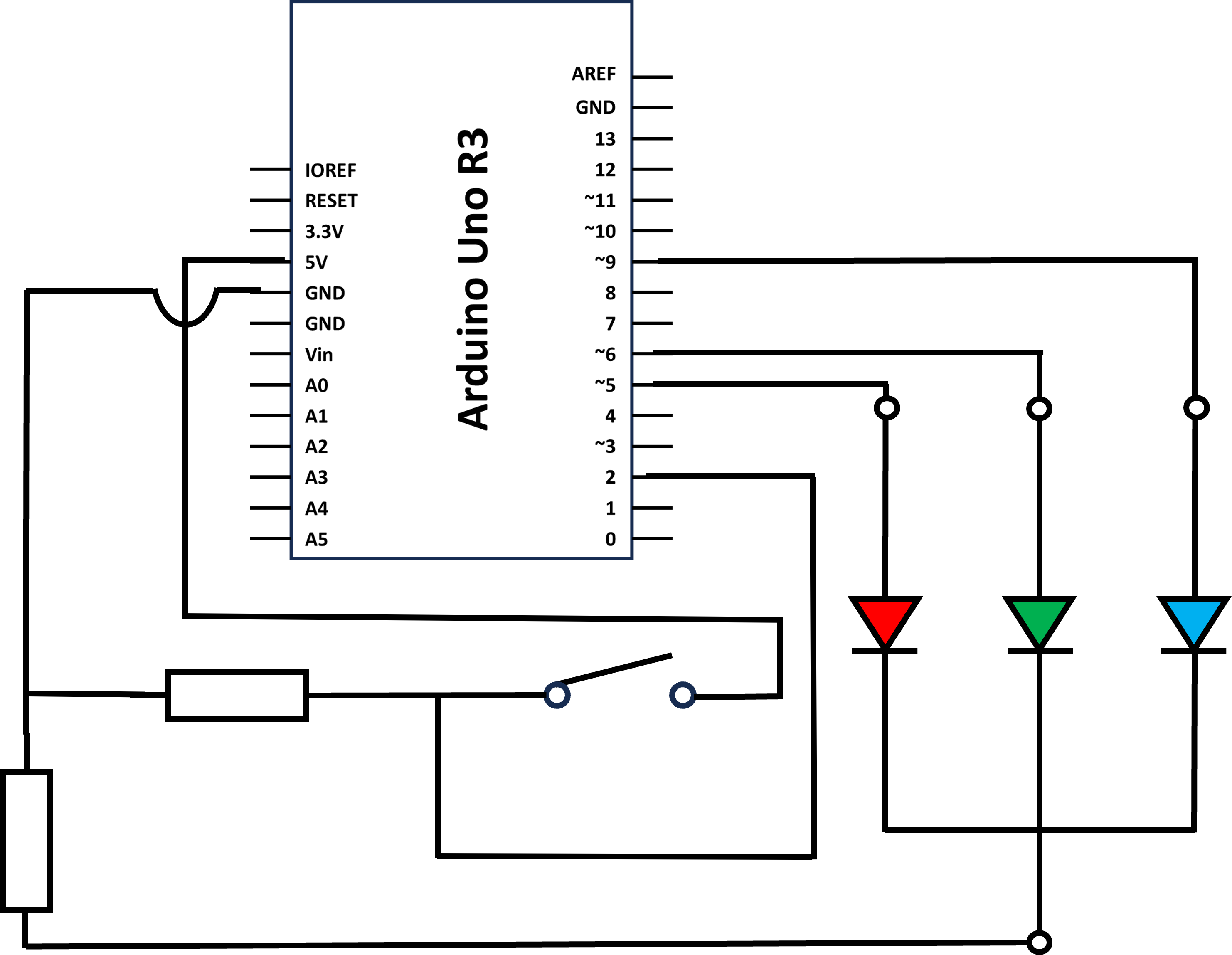 Diagram cylched sy'n cynnwys dau wrthydd, switsh ac LED CGG. Mae terfynell goch yr LED CGG wedi'i chysylltu i bin 5, y gwyrdd i bin 6, a'r glas i bin 9. Mae catod LED CGG yn cysylltu i bin GND trwy wrthydd. Mae un pen y switsh wedi'i wifro i bin 5V, tra bod yr ochr arall yn cysylltu i ddwy wifren. Mae'r cyntaf o'r rhain, yn cysylltu i bin GND trwy wrthydd. Mae'r ail yn cysylltu i bin 2.  