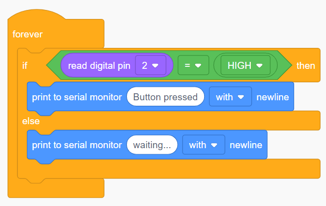 Mae'r rhaglen yn darllen fel a ganlyn:  forever, if read digital pin 2 = HIGH then, print to serial monitor Button pressed with newline, else, print to serial monitor waiting... with newline.