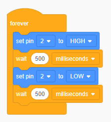 Y tu mewn i'r ddolen 'am byth' mae 'set pin 2 to HIGH' ac yna 'wait 500 milliseconds',' set pin 2 to LOW', a bloc 'wait 500 milliseconds'.