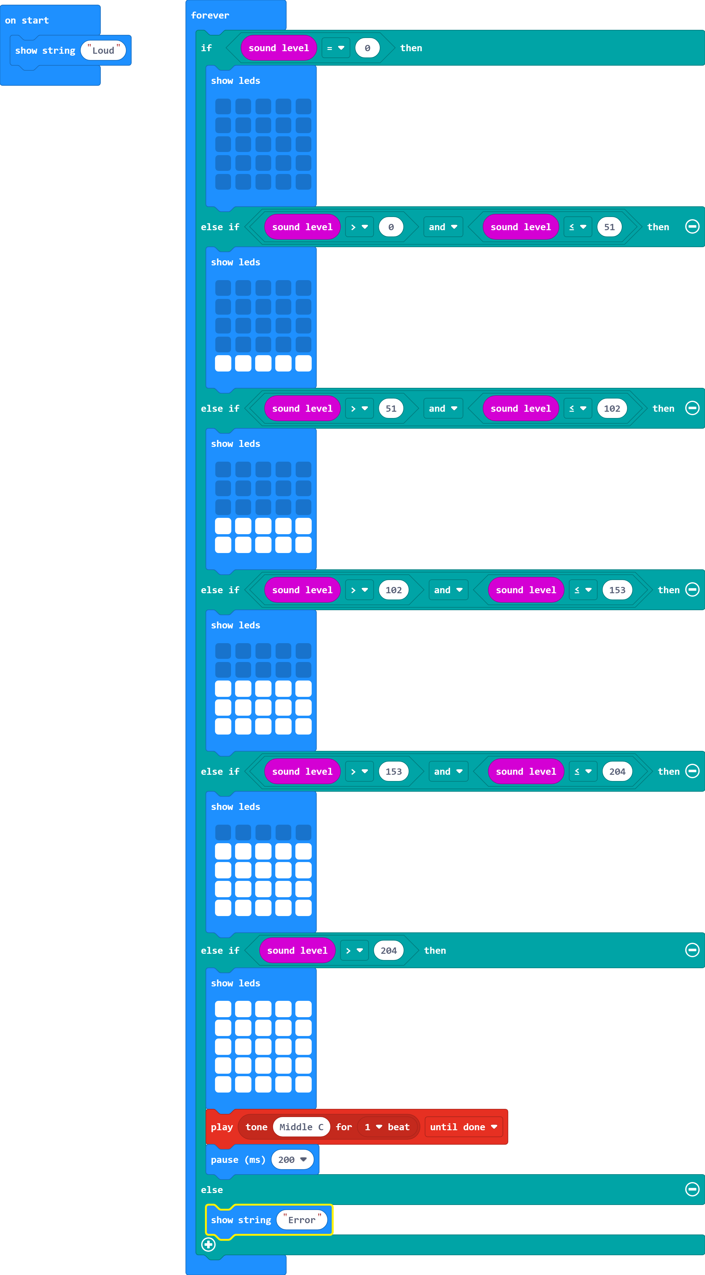 The forever loop has been re-written to: 'if sound level = 0 then', 'show leds' (blank), 'else if sound level > 0 and sound level ≤ 51 then', 'show leds' (bottom row lit), 'else if sound level > 51 and sound level ≤ 102 then', 'show leds' (bottom two rows lit), 'else if sound level > 102 and sound level ≤ 153 then', 'show leds' (bottom three rows lit), 'else if sound level > 153 and sound level ≤ 204 then', 'show leds' (bottom four rows lit), 'else if sound level > 204', 'show leds' (all lit), 'else', 'show string error'.