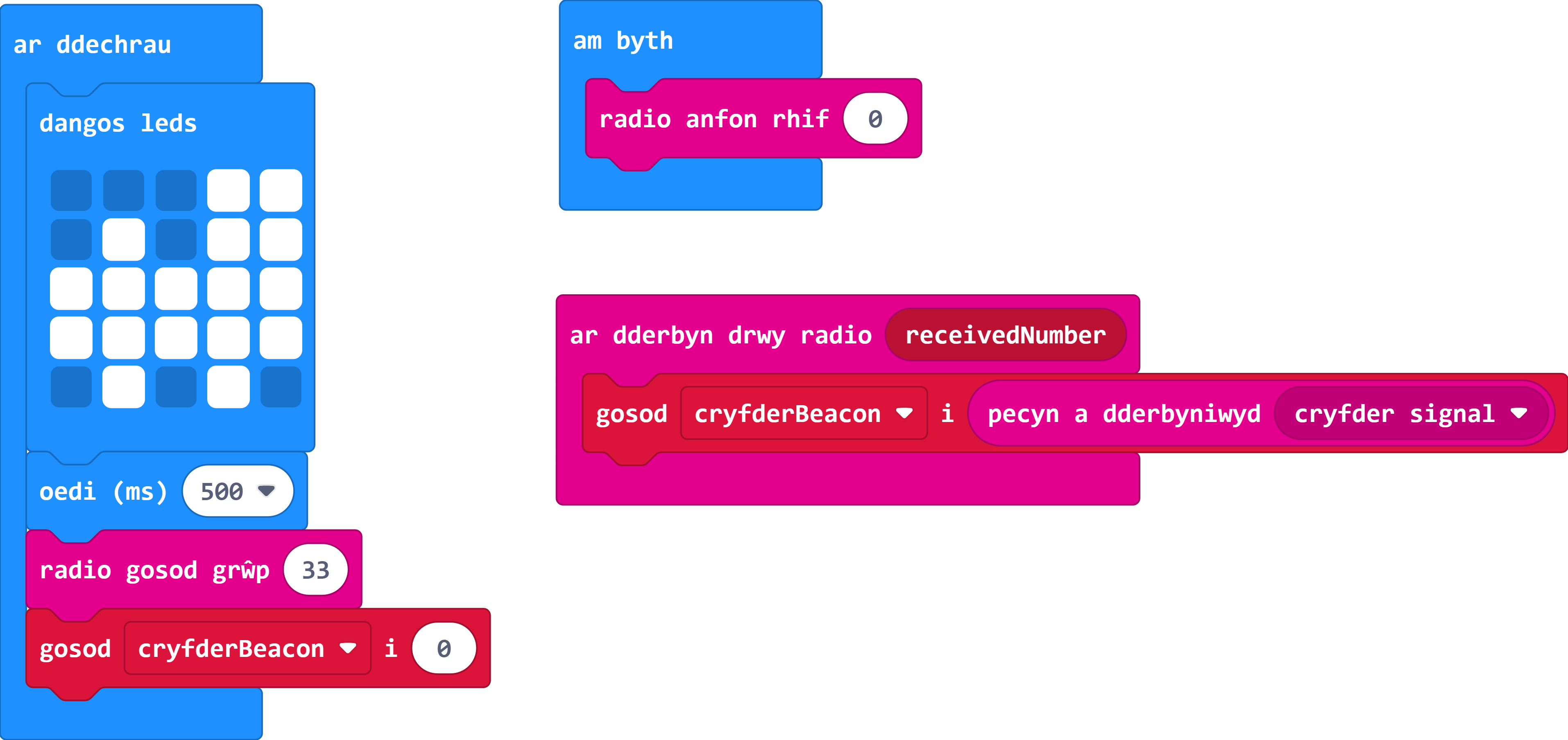 Mae bloc 'gosod newidyn i 0' wedi'i ychwanegu at y rhaglen 'ar ddechrau'. Bellach mae dolen newydd yn defnyddio 'ar dderbyn drwy radio receivedNumber' sy'n cynnwys bloc 'gosod newidyn i pecyn a dderbyniwyd cryfder signal'.