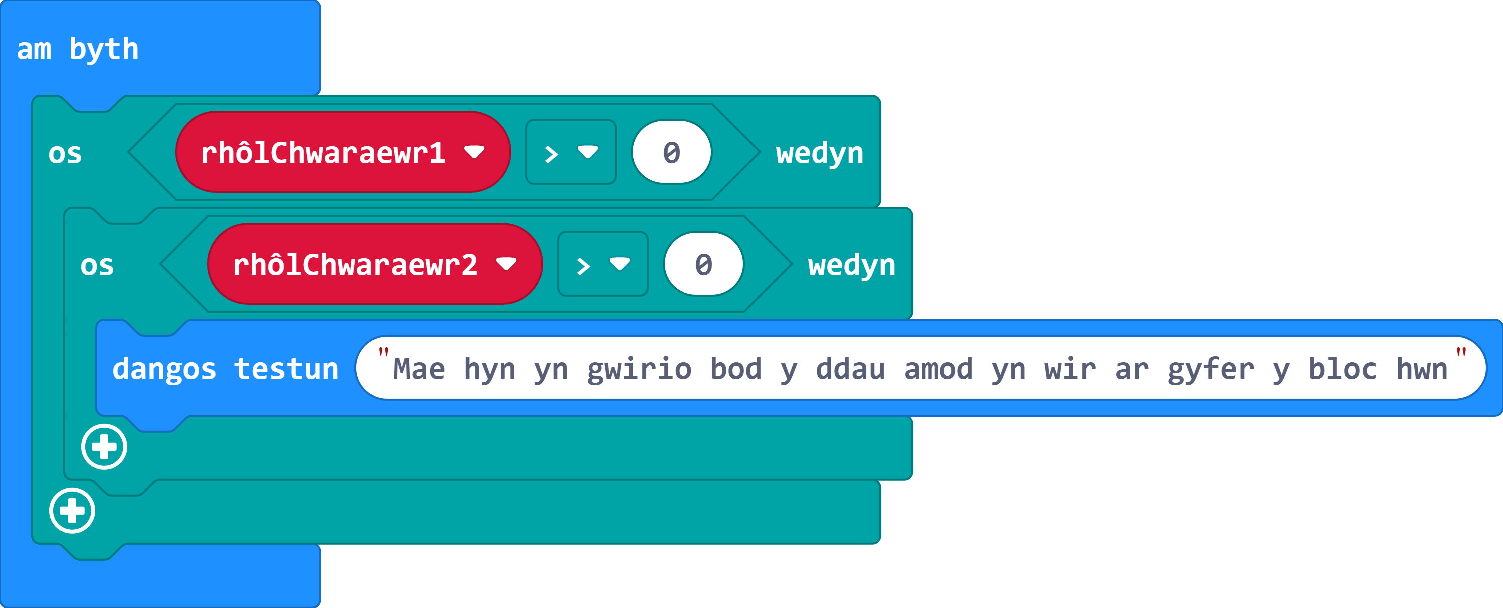 Datganiad 'os rhôlChwaraewr1 > 0 wedyn' sy'n dal datganiad 'os rhôlChwaraewr2 > 0 wedyn' sydd yn ei dro yn dal bloc 'dangos testun' sy'n darllen: Mae hyn yn cadarnhau bod y ddau amod wedi'u bodloni ar gyfer y bloc hwn.