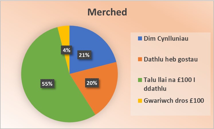 Siart cylch yn cynrychioli'r wybodaeth isod am gynlluniau San Ffolant y menywod y gofynnwyd iddynt am eu barn: nid yw 21% yn bwriadu dathlu, mae 20% yn bwriadu dathlu heb wario ar anrhegion, mae 55% yn bwriadu gwario hyd at £100 ar anrheg(ion), ac mae 4% yn bwriadu gwario dros £100 ar anrheg(ion)