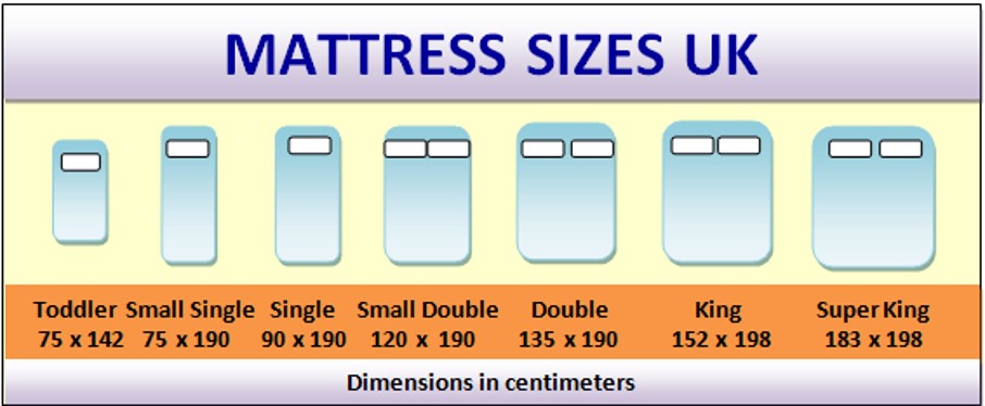 A measurement guide for different mattress sizes (cot - 75×142cm, small single - 75×190cm, single - 90×190cm, small double - 120×190cm, double - 135×190cm, king - 152×198cm and super king - 183×198cm)