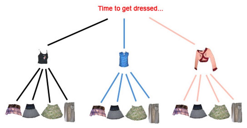 An outfit tree diagram going from a single person, branching to 3 different top styles which each then branch down to 4 different bottoms, demonstrating a total of 12 different clothing combinations.