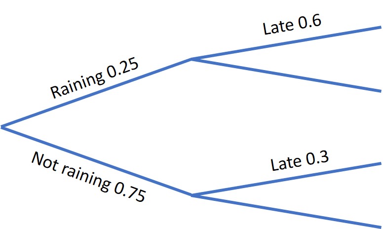 probability tree