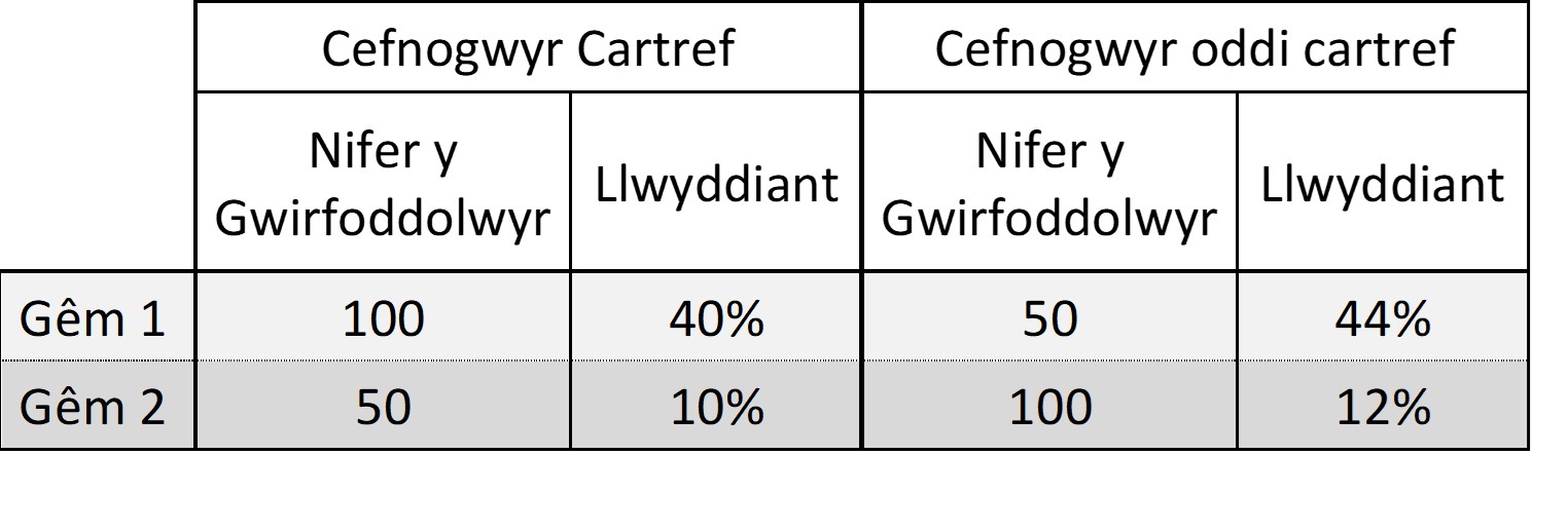 Table of results