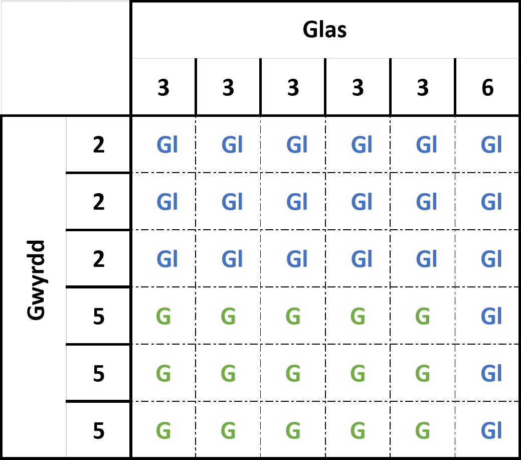 Matrics ar gyfer glas vs gwyrdd