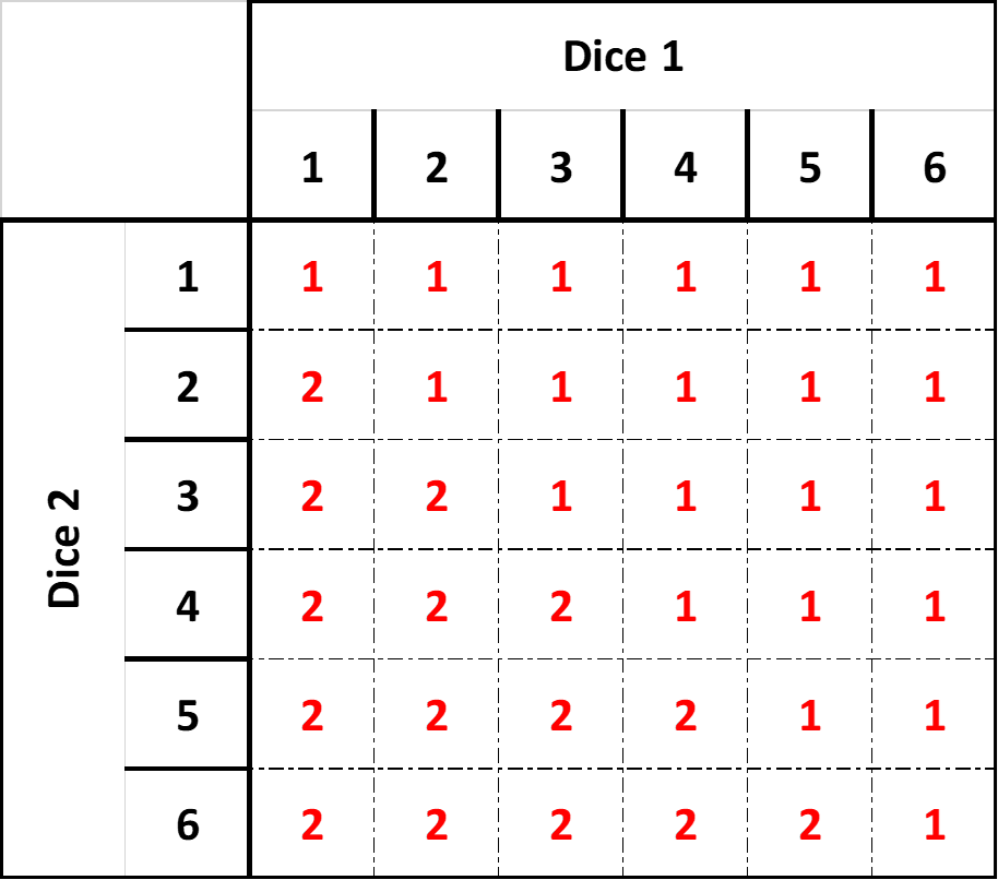 Matrix for Player 1 winning draws