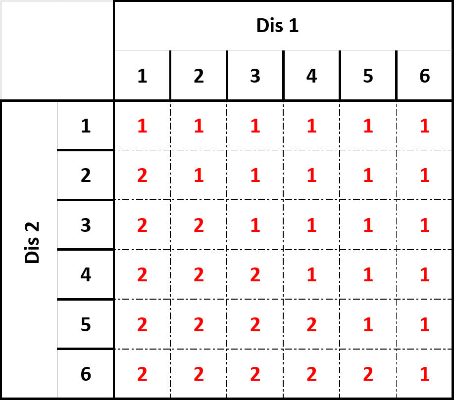 Matrics ar gyfer raffl fuddugol Chwaraewr 1