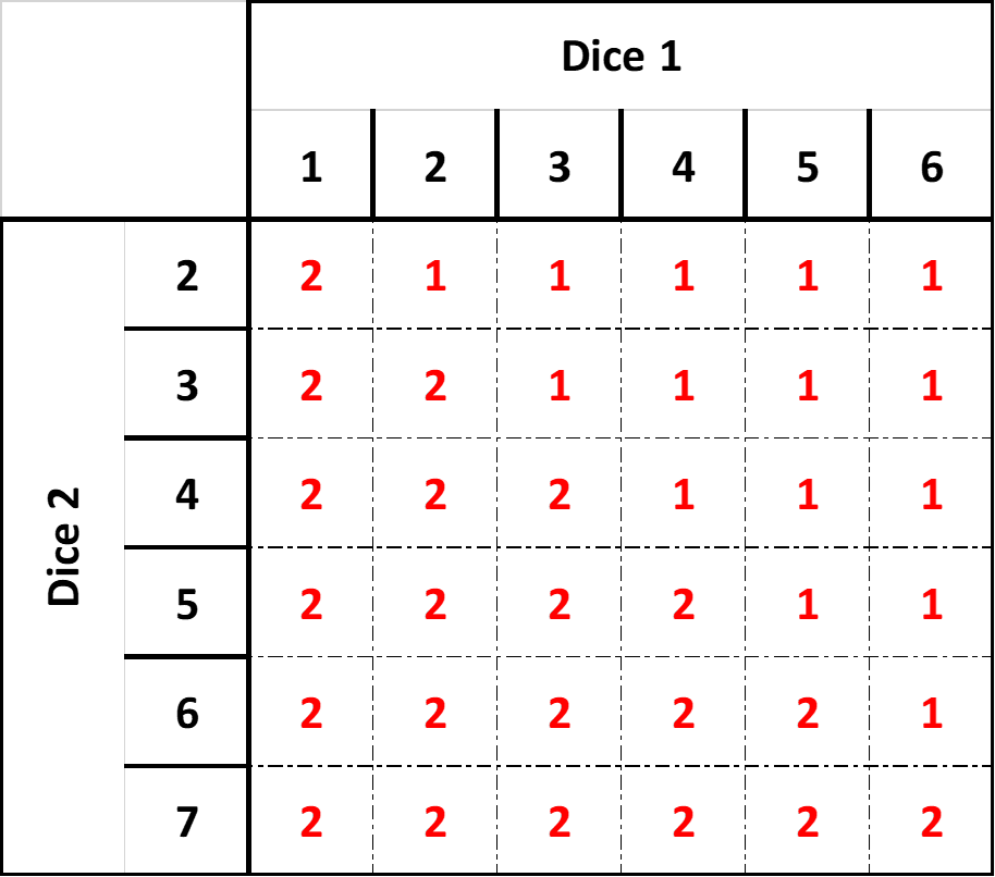 Matrix for Player 2 having plus 1 and Player 1 wins draws