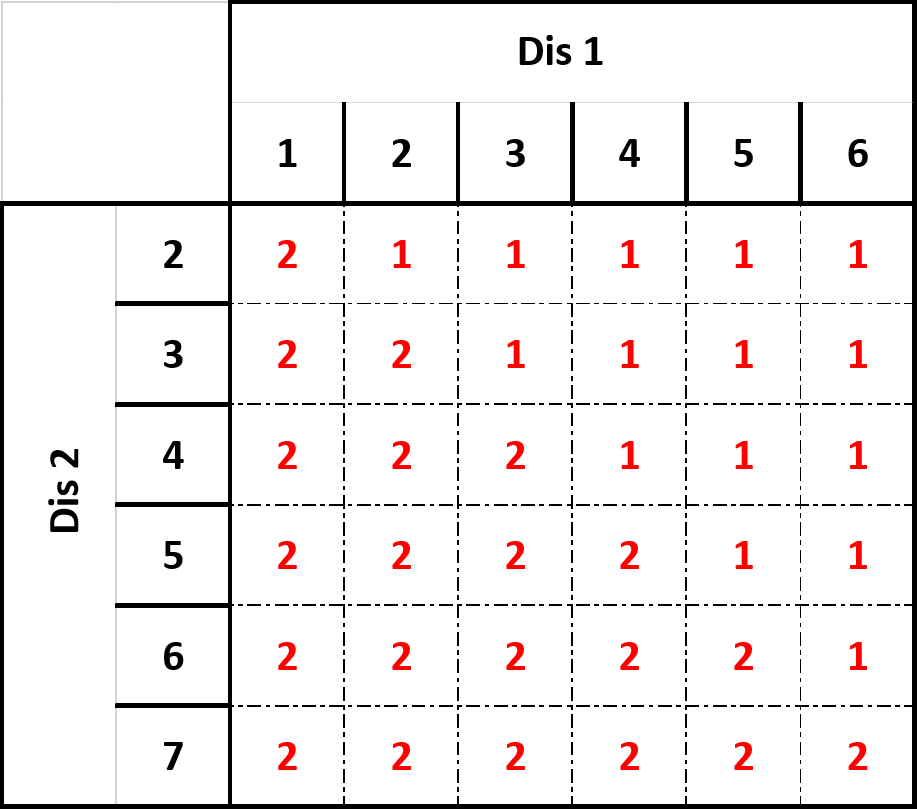 Matrics ar gyfer Chwaraewr 2 gyda plws 1 a Chwaraewr 1 yn ennill tyniadau