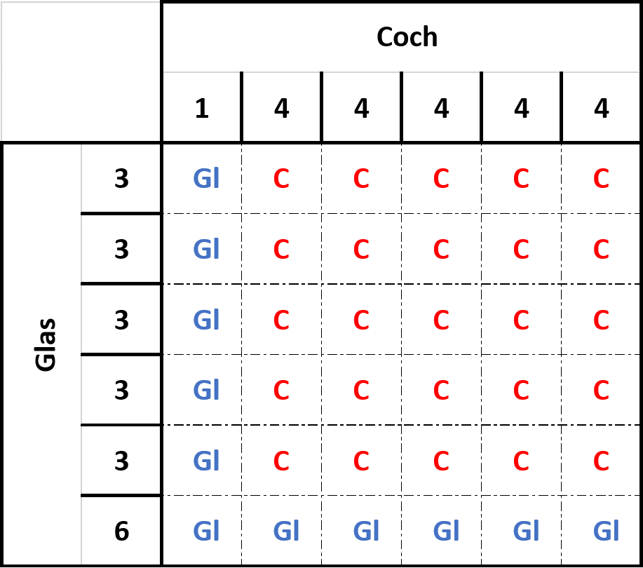 Matrics ar gyfer coch vs glas