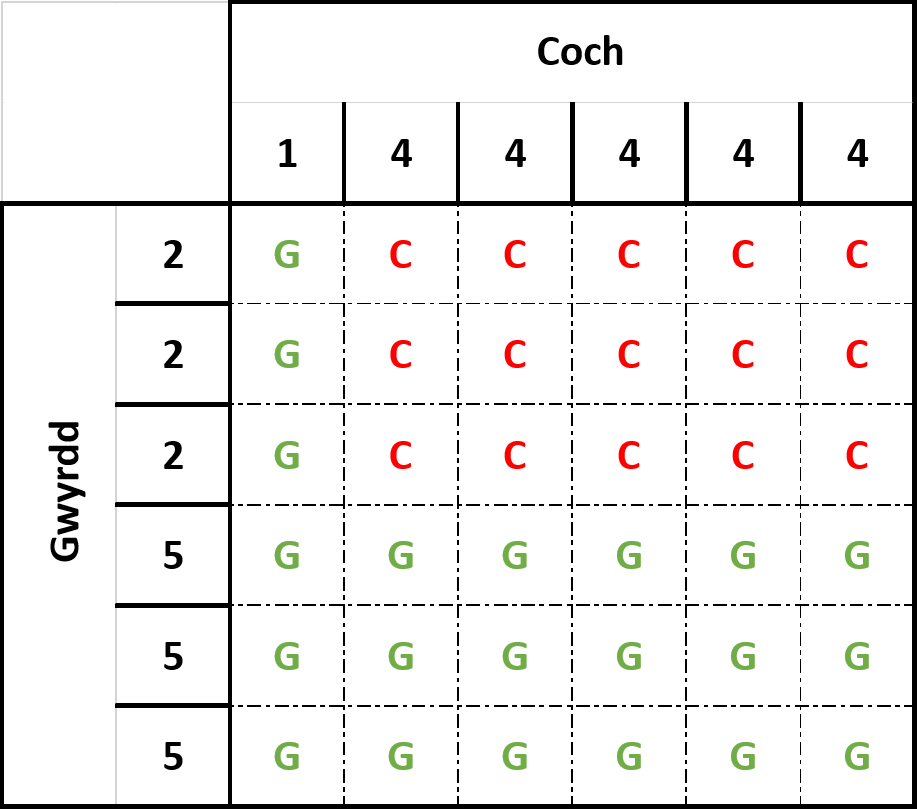Matrics ar gyfer coch vs gwyrdd