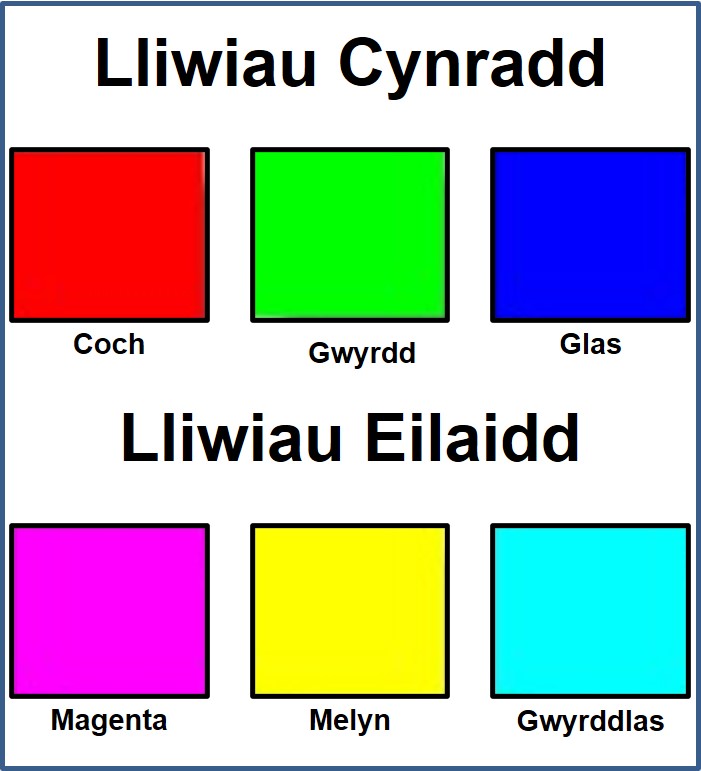 chwe sgw&acirc;r; coch, gwyrdd, glas, magenta, melyn a cyan.