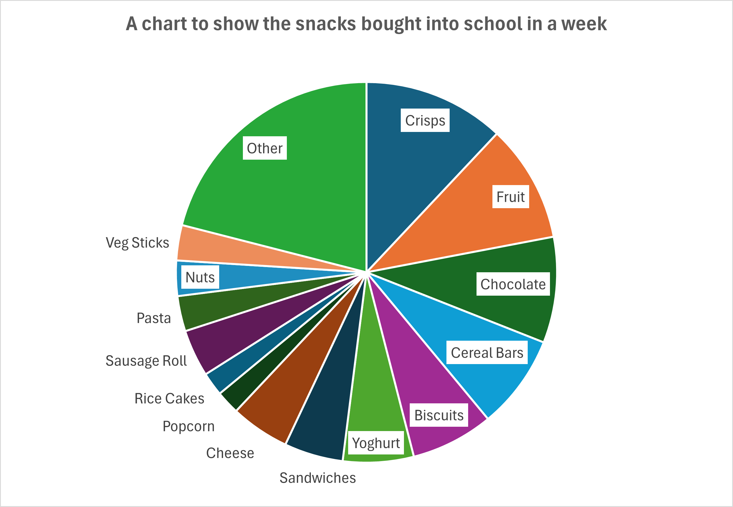 A pie chart with 15 different categories of snacks to show the proportions of each bought into school for a week. The numbers have become so small that 7 of category labels have ended up outside the circle.