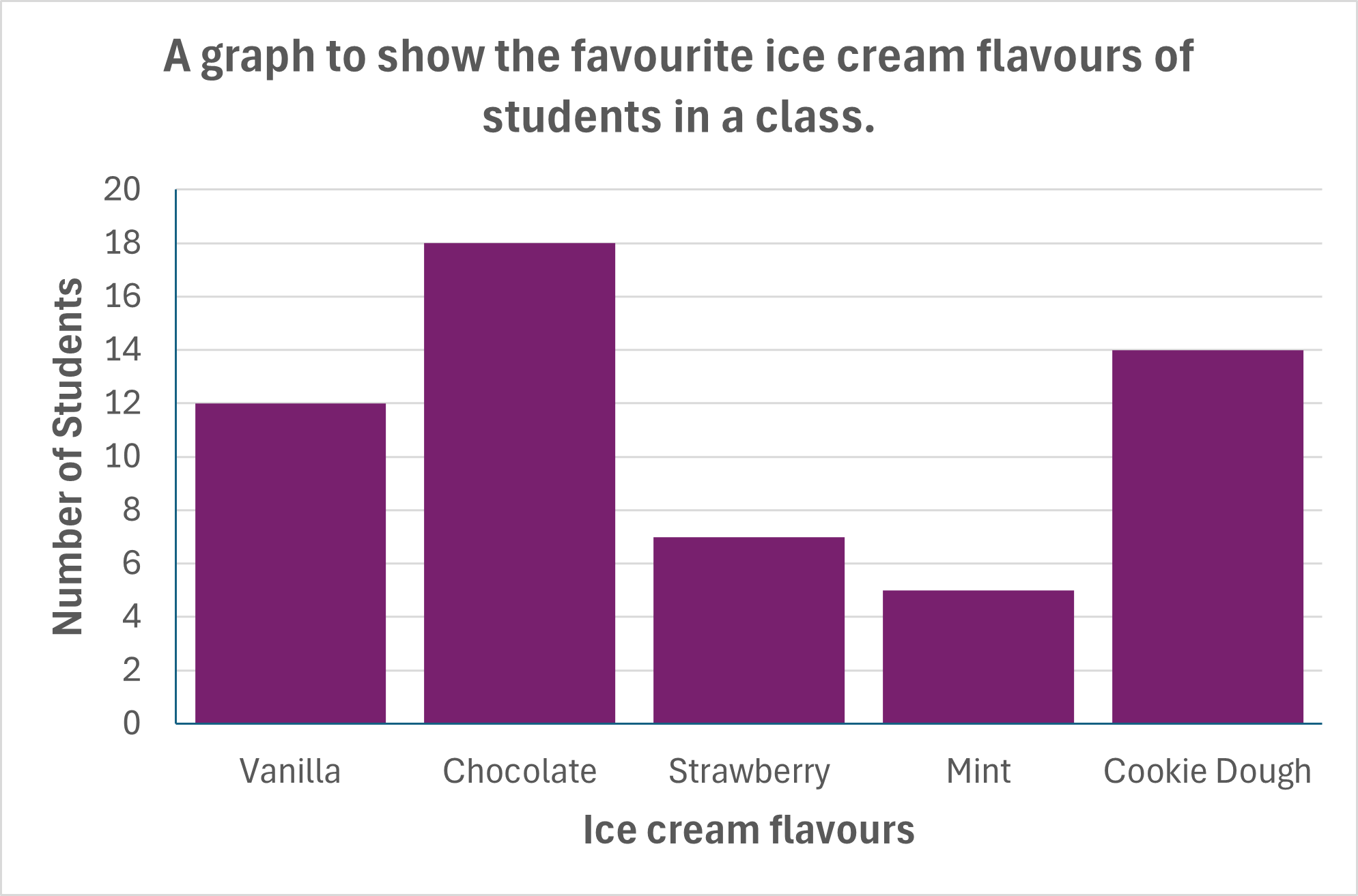 A bar chart titled 'A graph to show the favourite ice cream flavours of students in a class' with the x-axis showing flavours and the y-axis showing number of students. The bars match the heights on the y-axis for the following: 12 for vanilla, 18 for chocolate, 7 for strawberry, 5 for mint, and 14 for cookie dough. There are equal gaps between each bar.