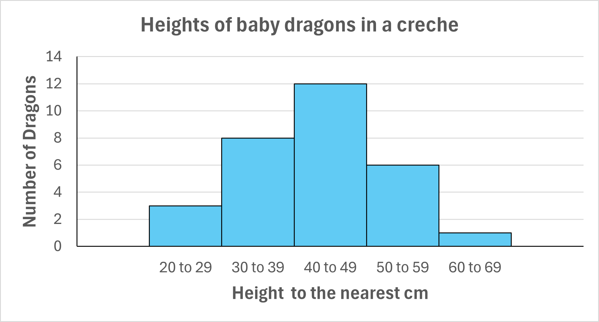 A histogram entitled 'Heights of baby dragons in a creche'. This graph shows equal sized height brackets (with height measured to the nearest cm) along the x-axis and the number of dragons on the y-axis. There are no gaps between the bars. The data shown is: 3 dragons between 20 and 29cm, 8 dragons between 30 and 39cm, 12 dragons between 40 and 49cm, 6 dragons between 50 and 59cm, 1 dragon between 60 and 69cm