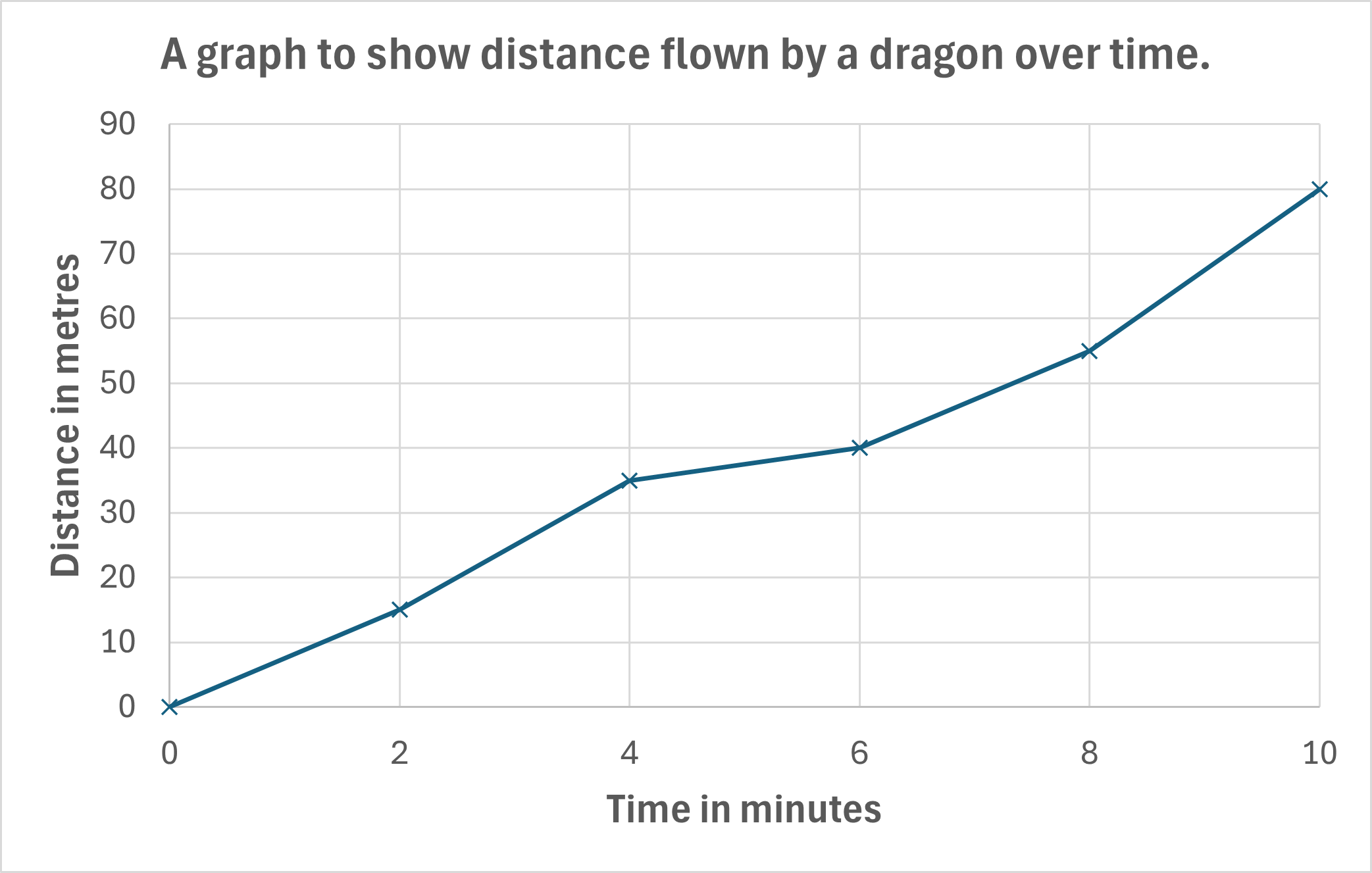 A line graph to show distance (in metres) flown by a dragon over time (in minutes). The plotted points are at 0m at 0, 15m at 2, 35m at 4, 40m at 6, 55m at 8, and 80m at 10 minutes. These plotted points are then all connected by a line traveling from left to right.