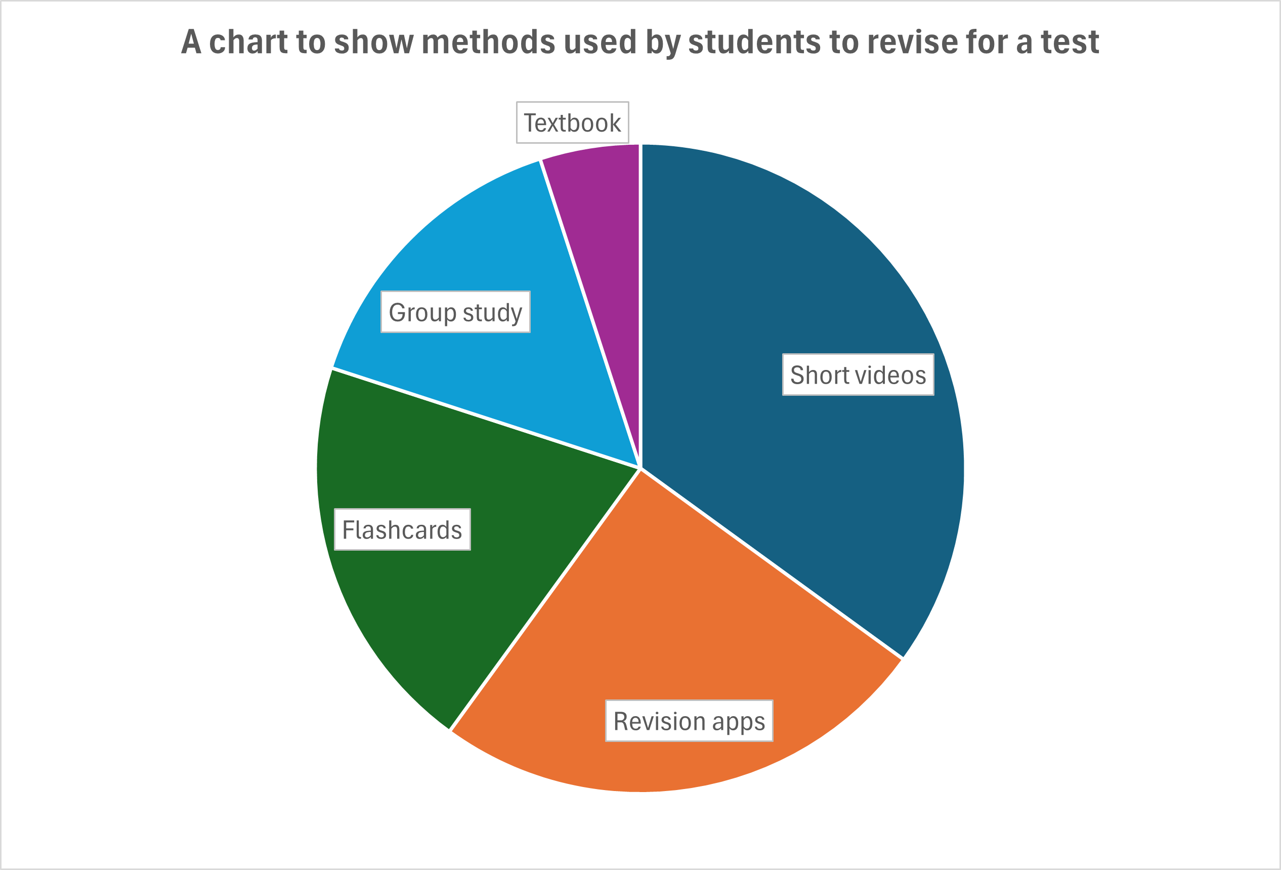 A pie chart which shows a circle broken down into proportional coloured wedges for the different categories. The title explains how the chart is showing the main method students used to revise for a test. 35% for Short Videos, 25% for Revision Apps, 20% for Flashcards, 15% for Group Study and the last 5% for Textbook.