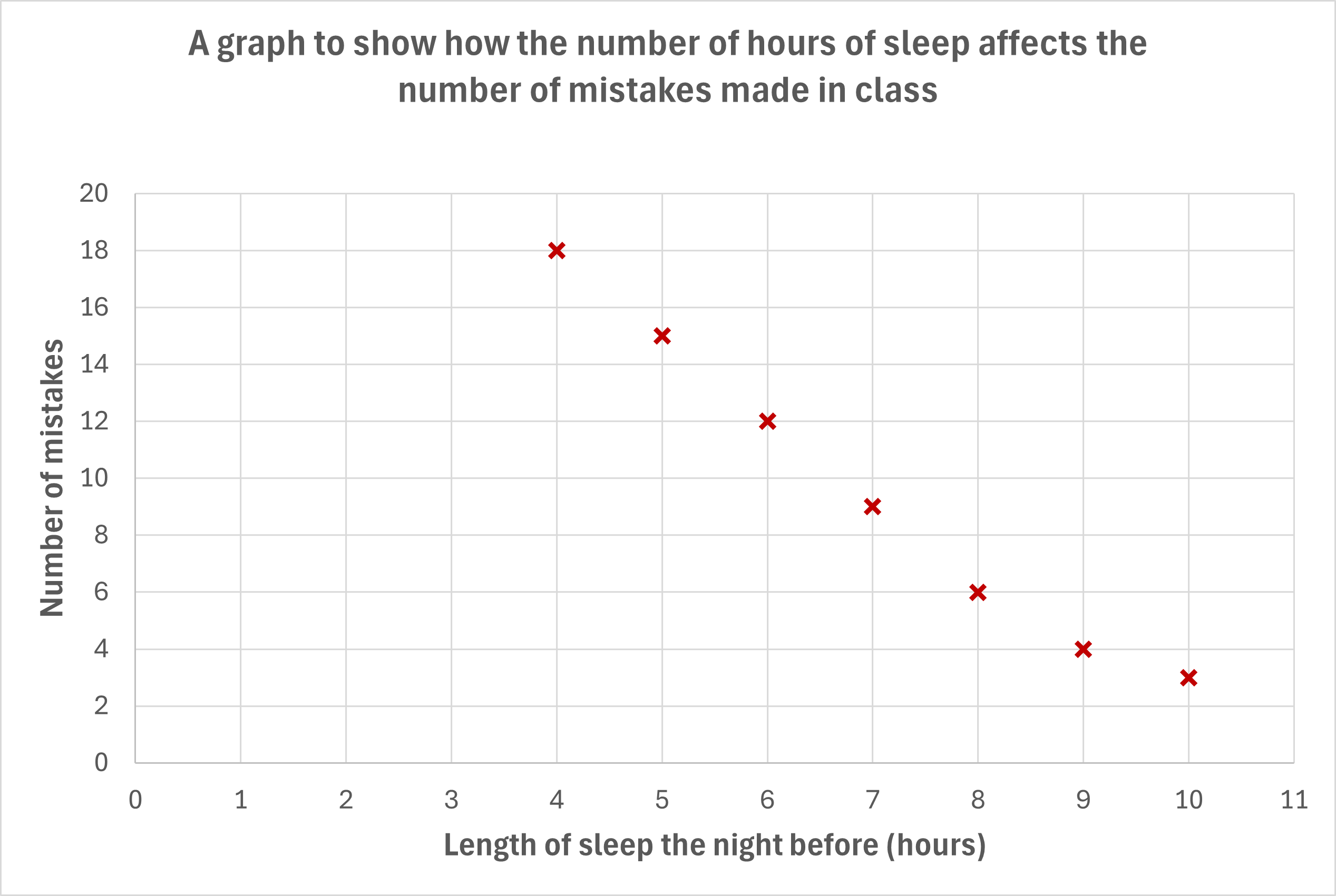 A graph to show how the number of hours of sleep the night before (x-axis) affects the number of mistakes made in class (y-axis). There are points plotted on as crosses to mark 18 mistakes for 4 hours of sleep, 15 for 5, 12 for 6, 9 for 7, 6 for 8, 4 for 9, and finally 3 mistakes for 10 hours sleep.
