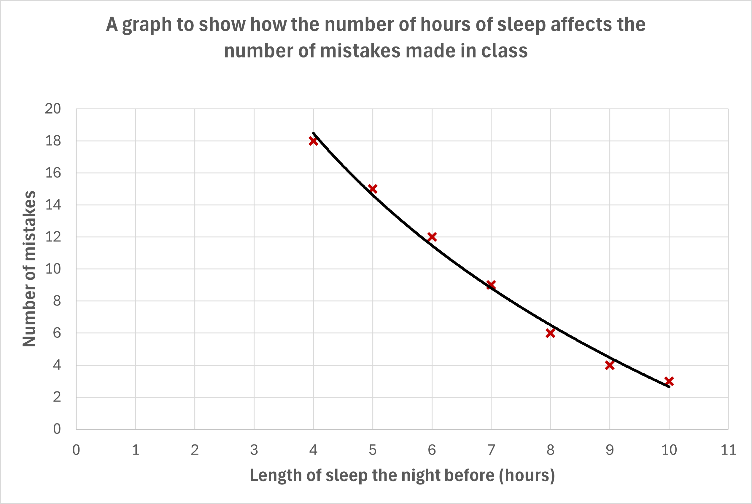 Same as above but with a curved line showing the pattern of the plotted points.
