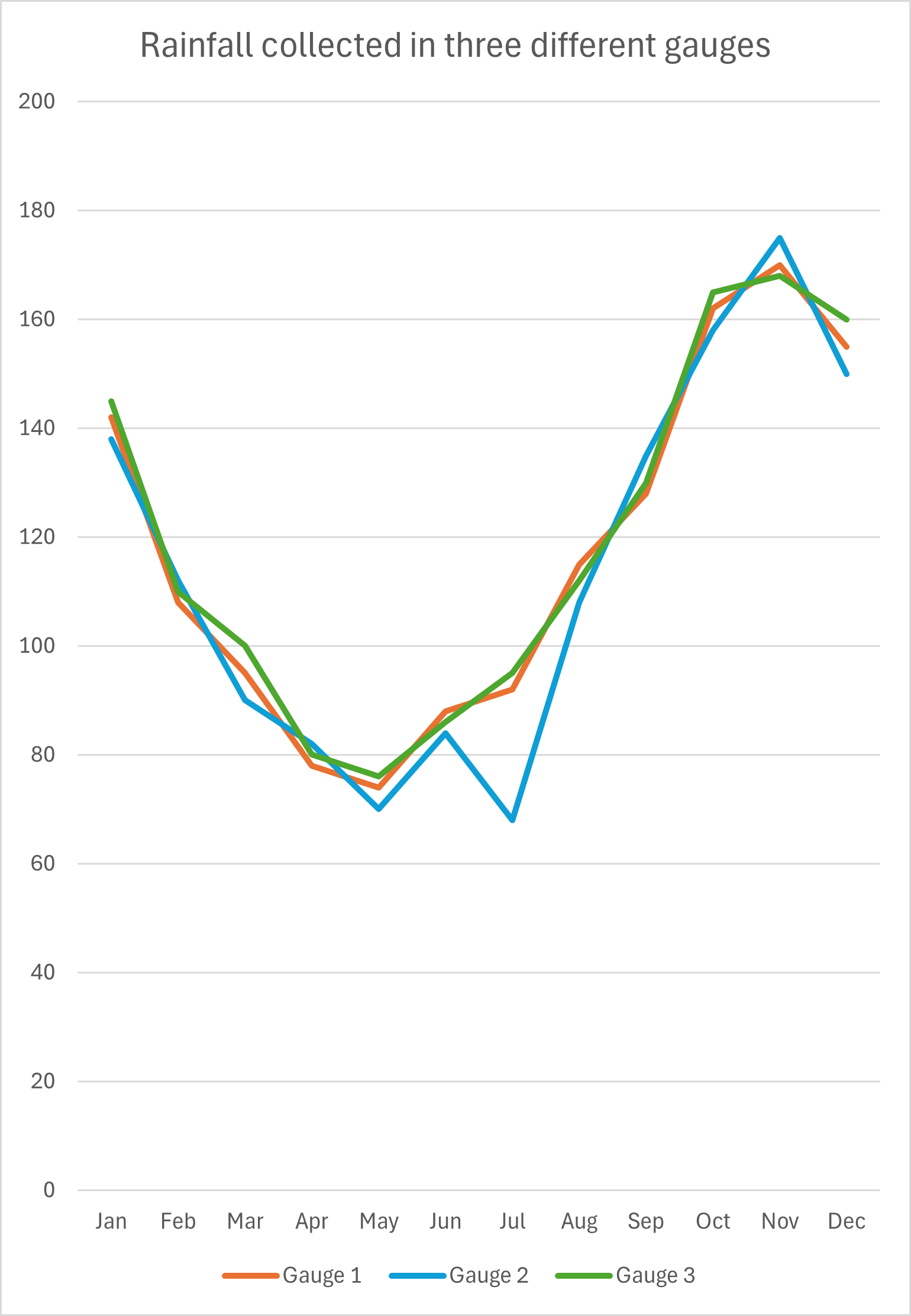 A line graph overlaying the three different gauge readings over a twelve month period.