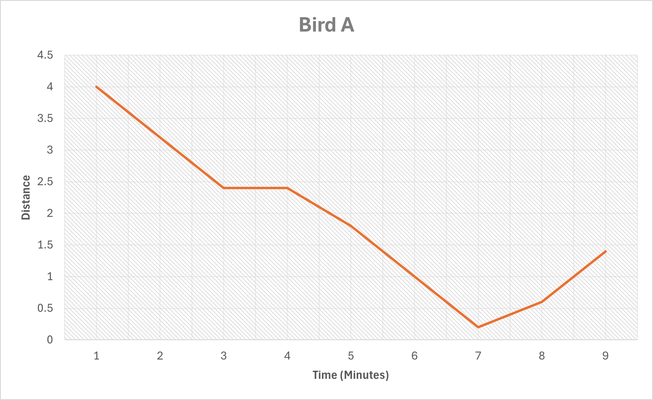 The line graph produced for Bird A