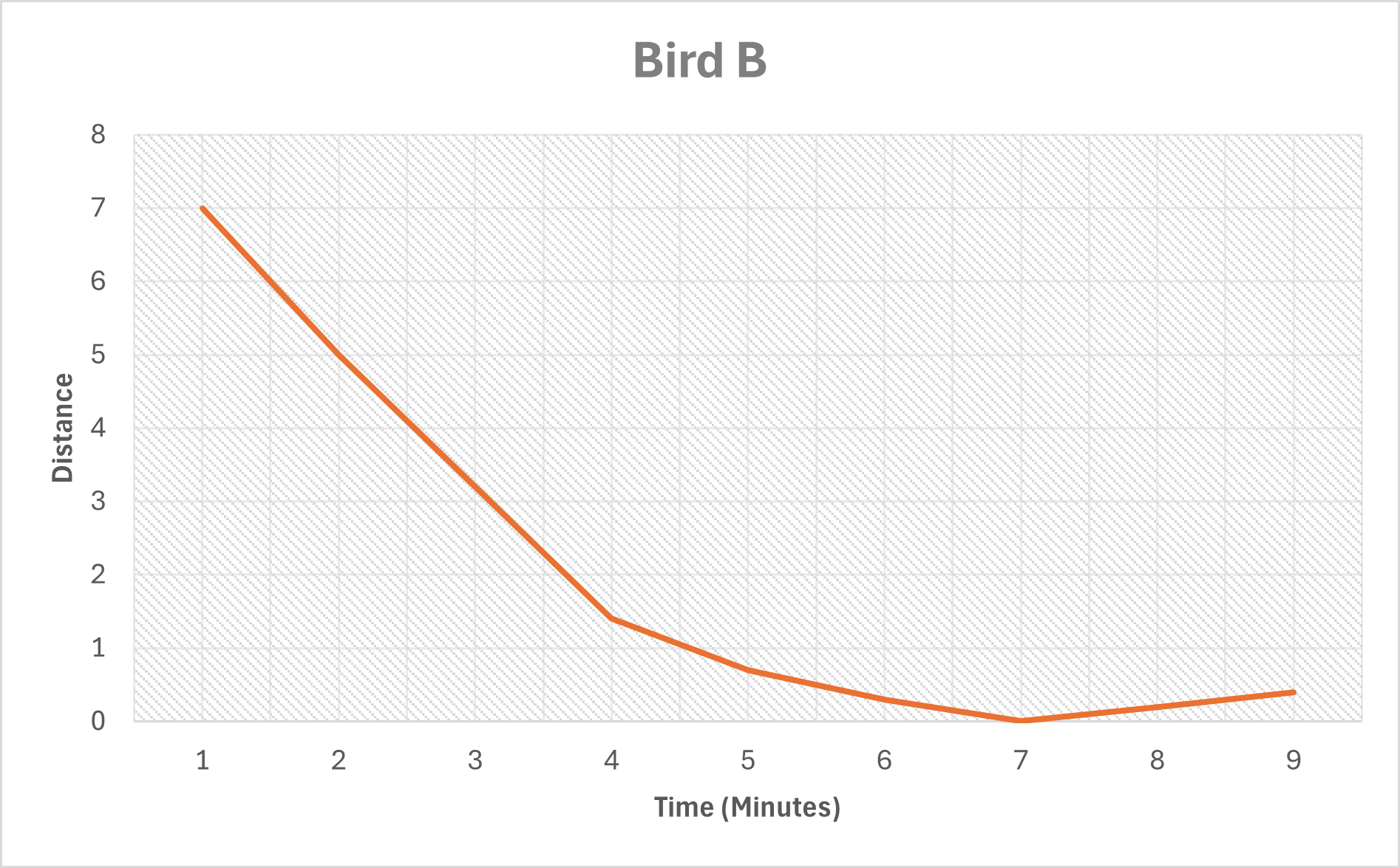 The line graph produced for Bird B