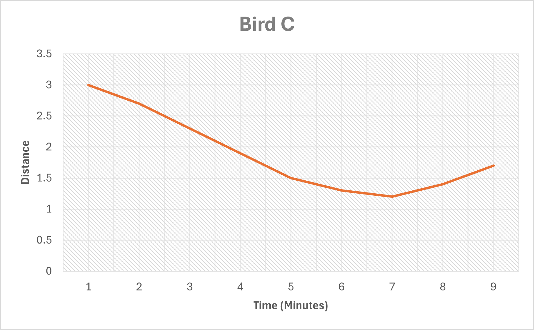 The line graph produced for Bird C