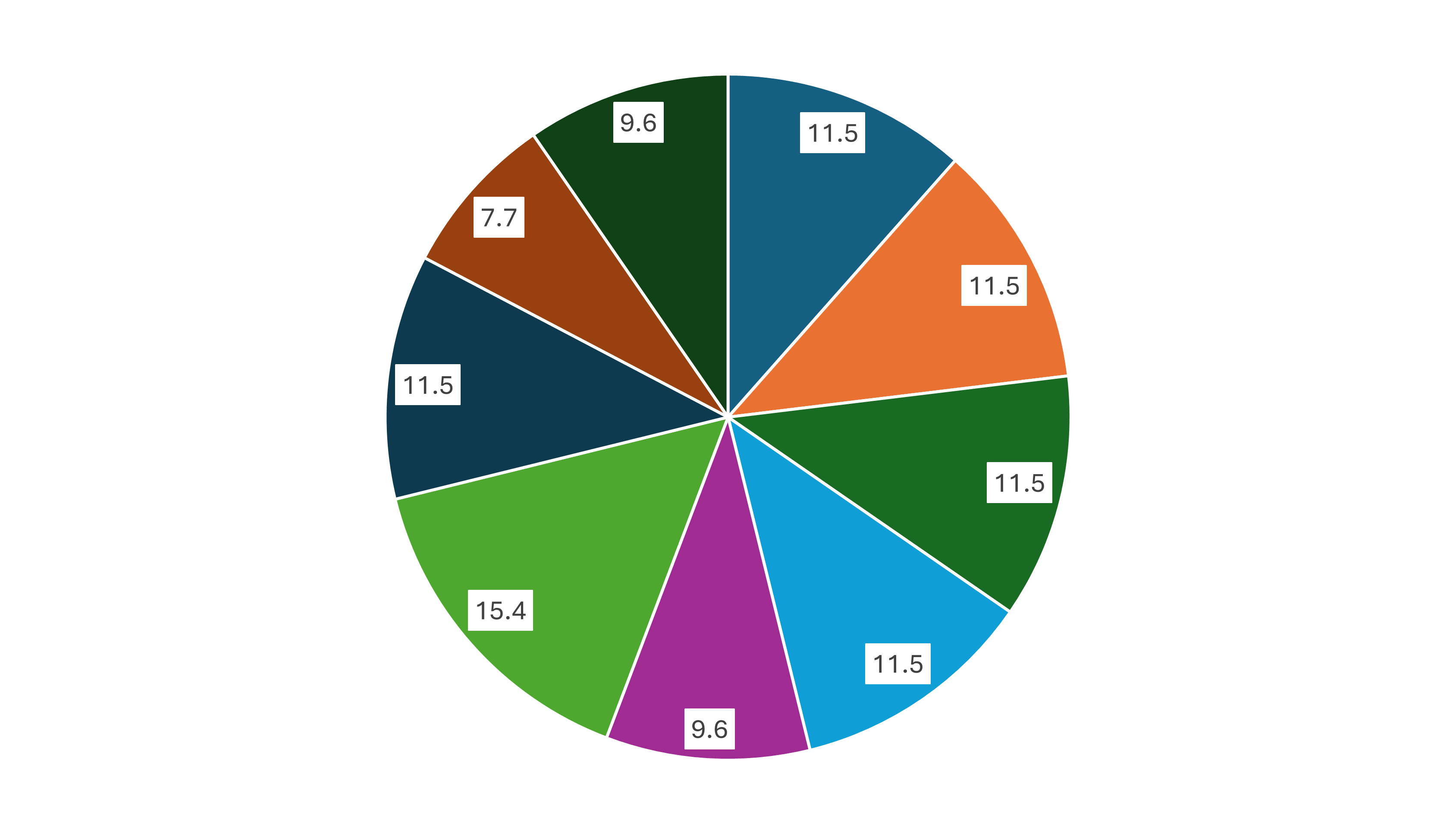 Siart cylch wedi'i rannu'n 9 adran sy'n cynrychioli'r gwerth a neilltuwyd i bob un: Mae gan 5 adran werth o 11.5, dwy adran â gwerth o 9.6, yna un adran â gwerth o 15.4 ac un â gwerth o 7.7
