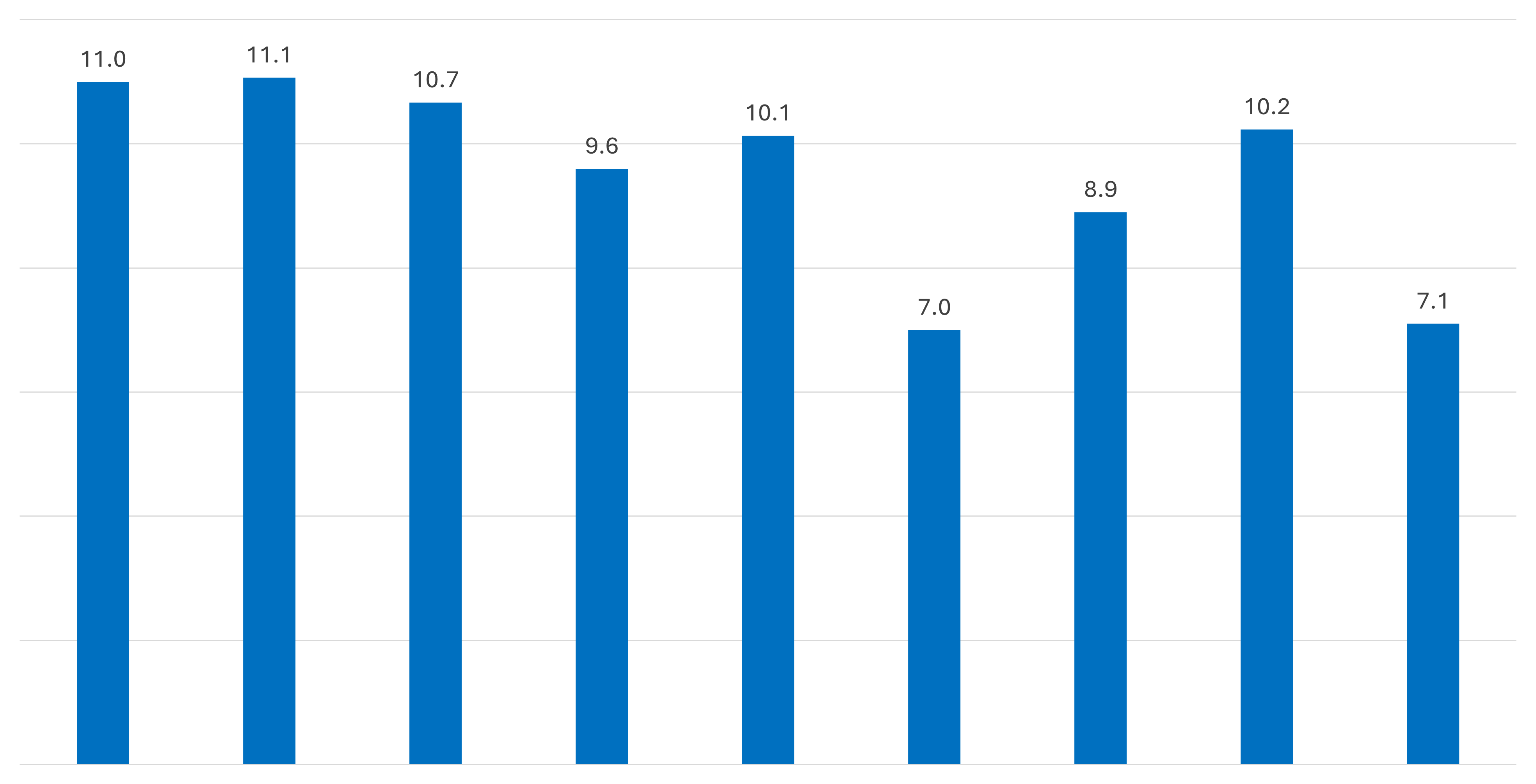 Siart bar gyda'r gwerthoedd canlynol wedi'u neilltuo i bob bar; 11.0, 11.1, 10.7, 9.6, 10.1, 7.0, 8.9, 10.2, a 7.1
