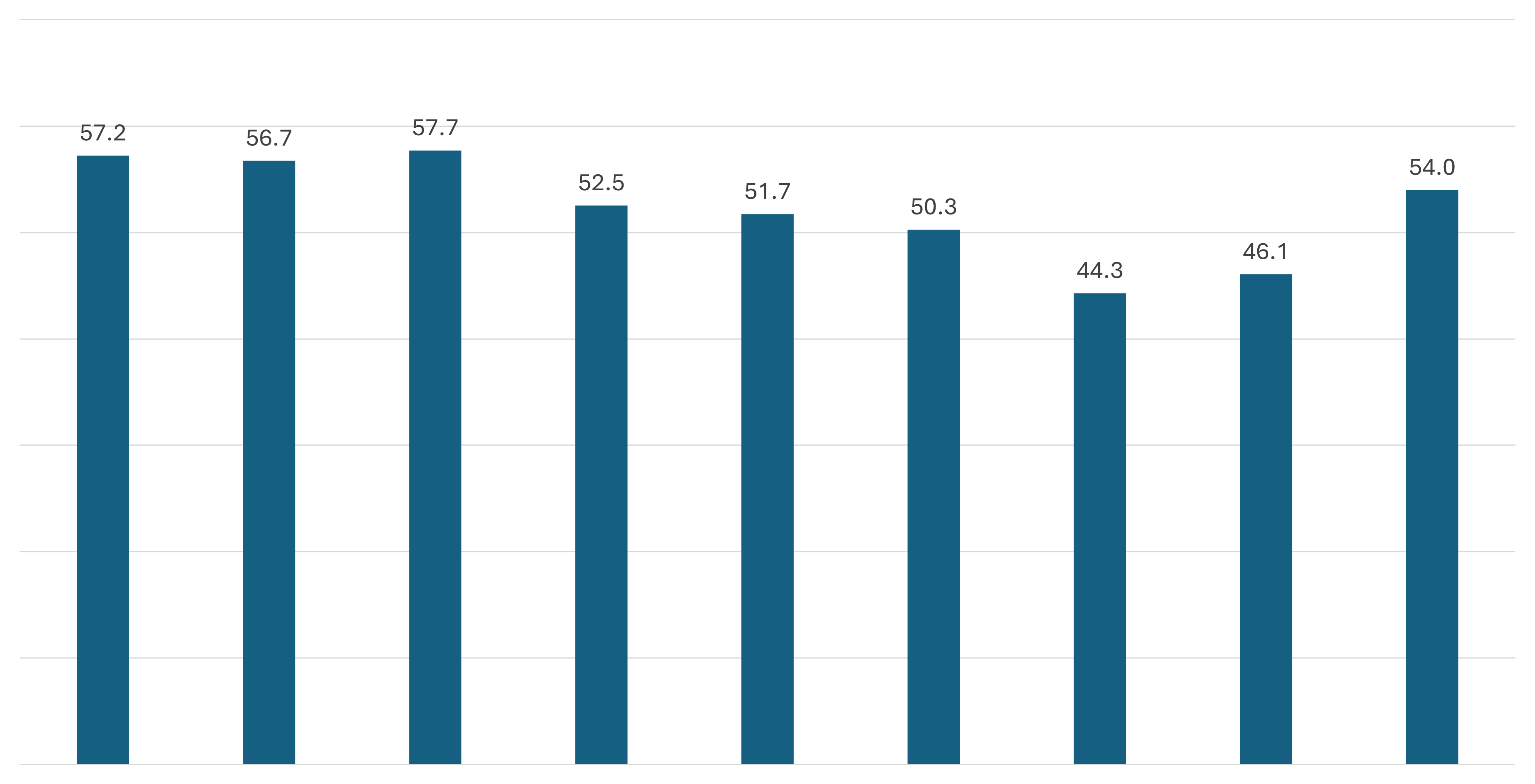 Siart bar gyda'r gwerthoedd canlynol wedi'u neilltuo i bob bar; 57.2, 56.7, 57.7, 52.5, 51.7, 50.3, 44.3, 46.1, a 54.0