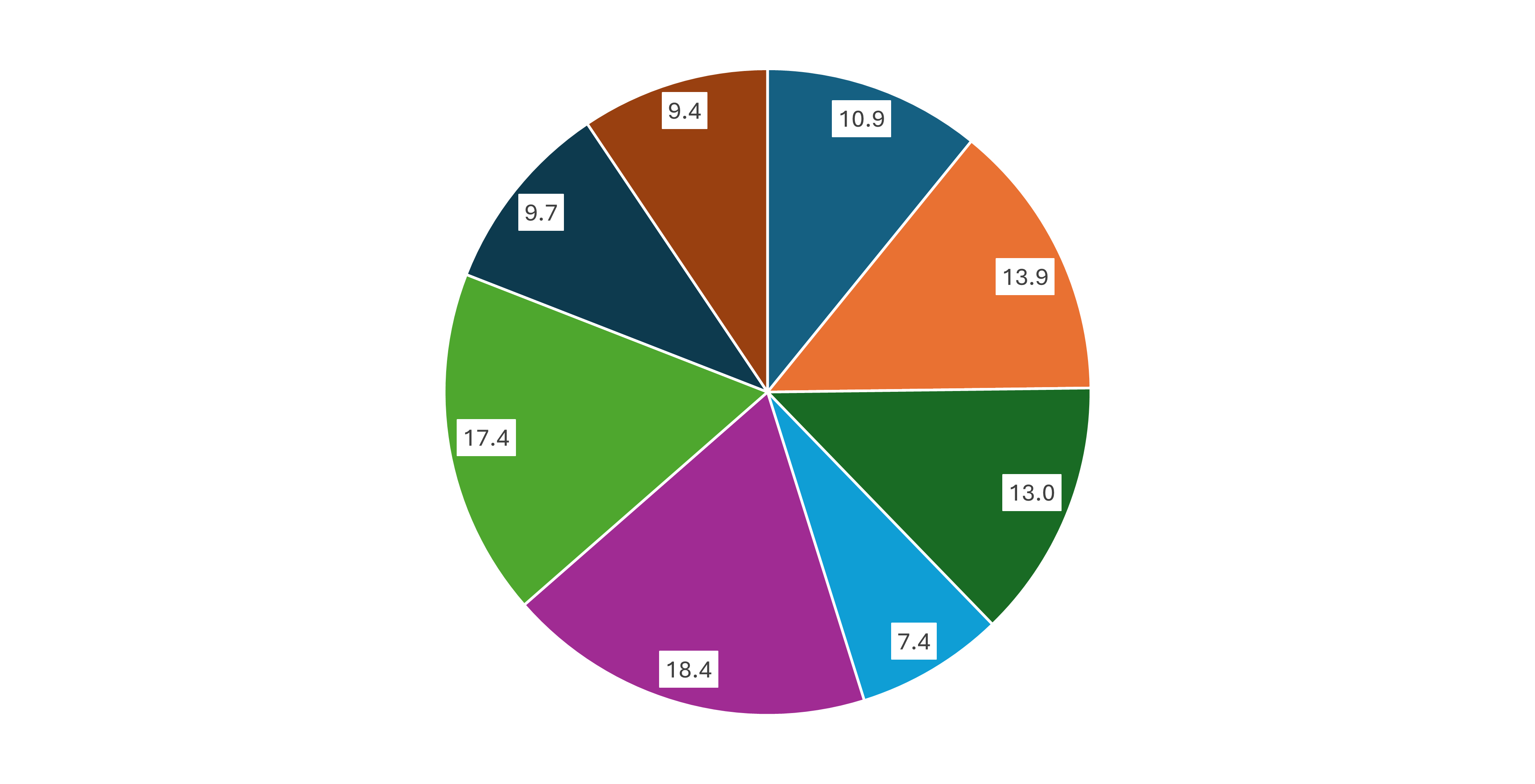 Siart cylch wedi'i rannu'n 8 adran sy'n cynrychioli'r gwerth a neilltuwyd i bob un: 10.9, 13.9, 13.0, 7.4, 18.4, 17.4, 9.7, 9.4