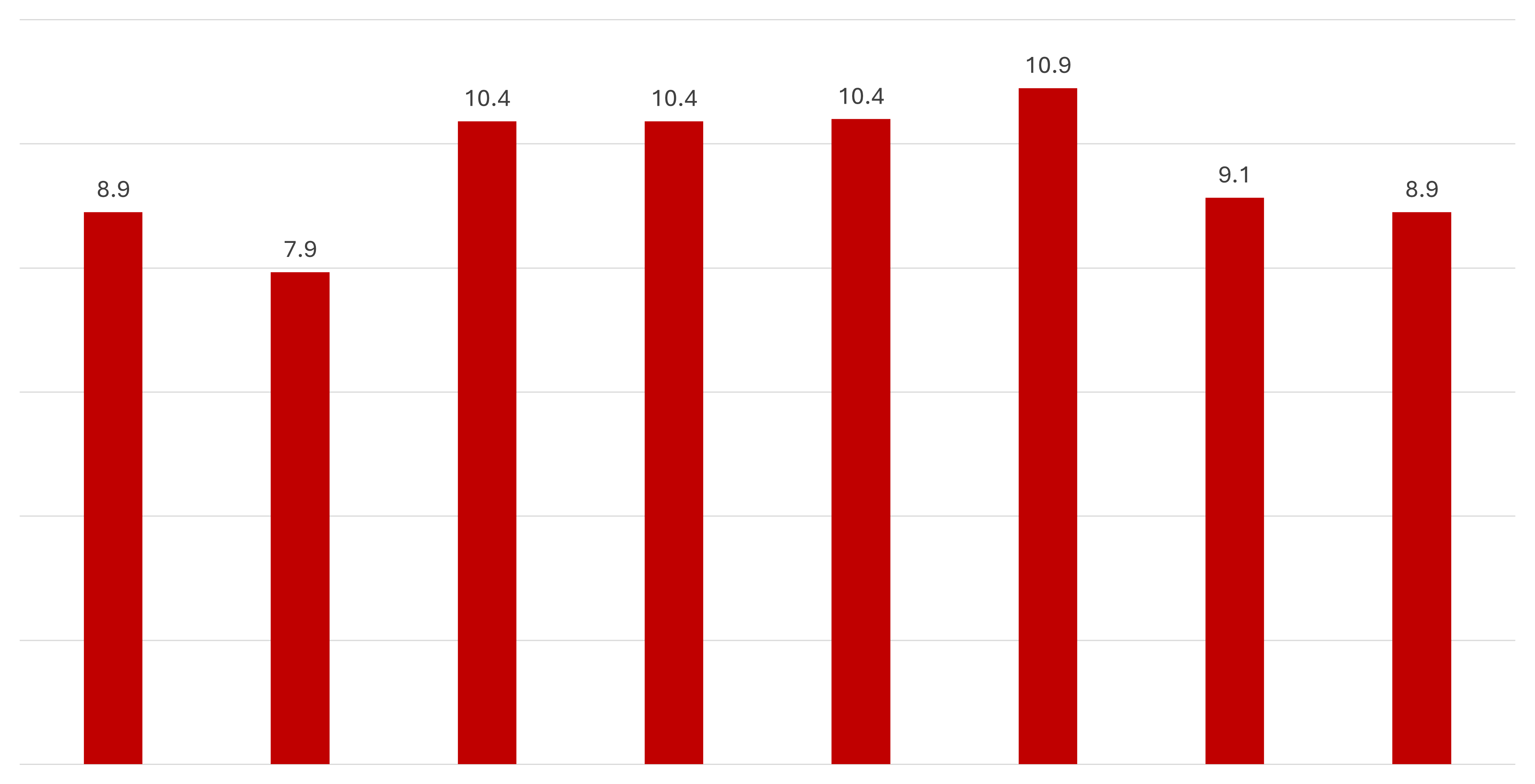 Siart bar gyda'r gwerthoedd canlynol wedi'u neilltuo i bob bar; 8.9, 7.9, 10.4, 10.4, 10.4, 10.9, 9.1, ac 8.9