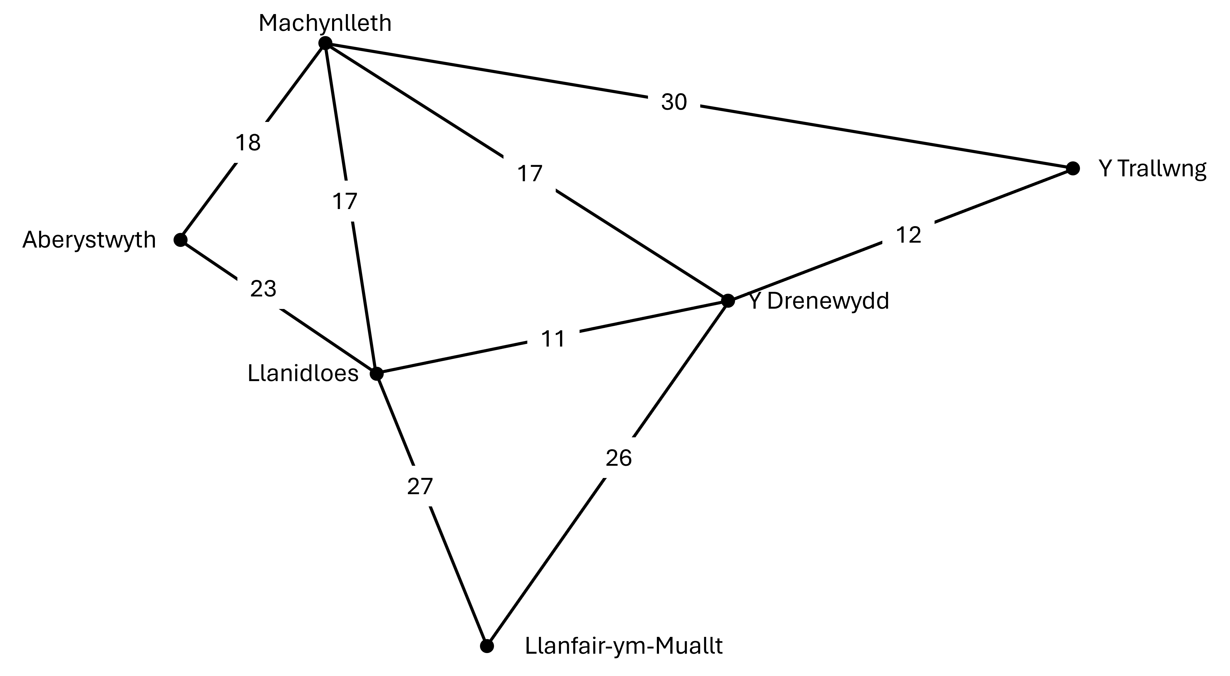 Diagram fector sy'n dangos detholiad o'r data a roddir yn y tabl isod.